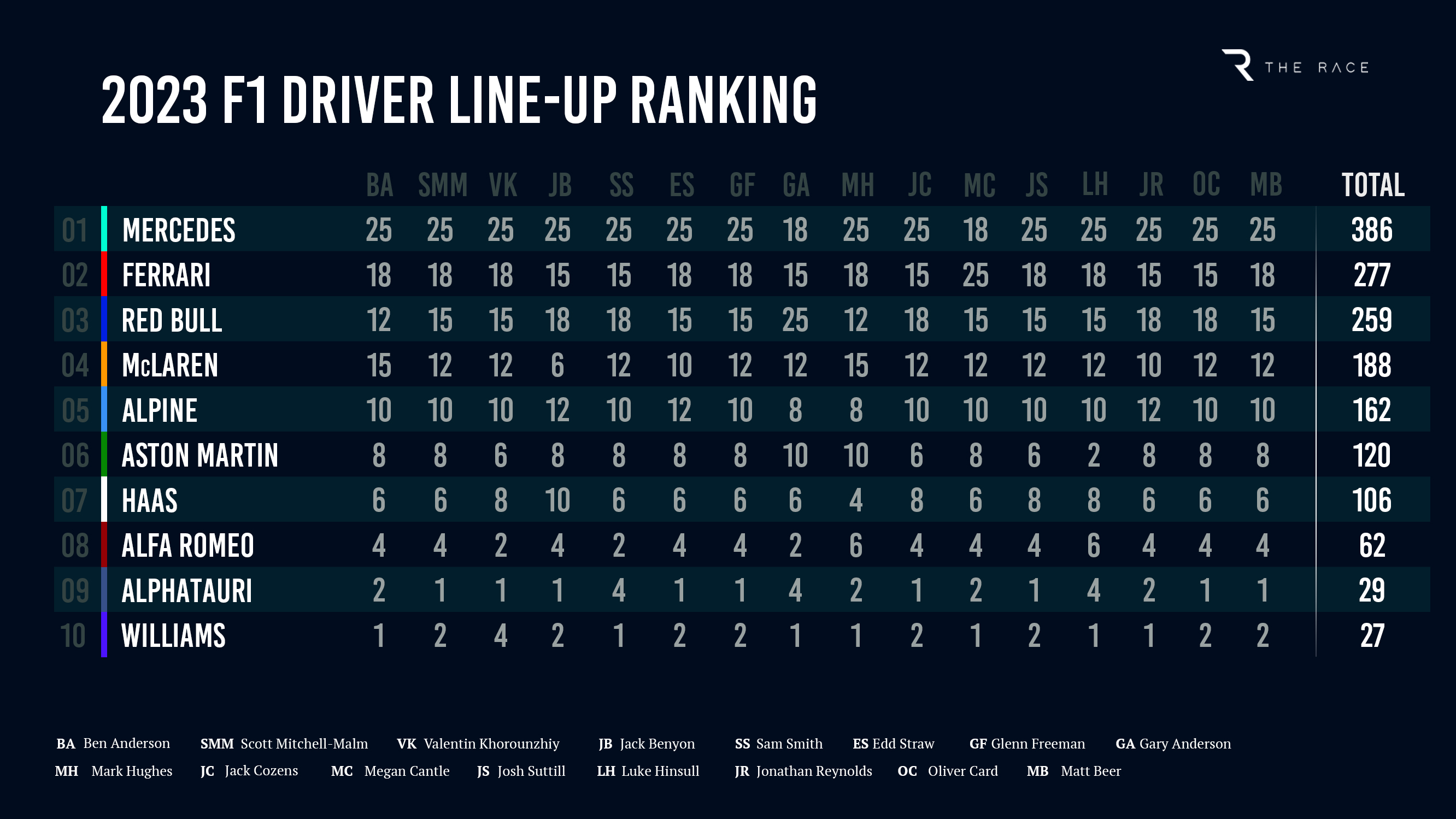 F1 points table 2023: Which driver and team won the world championship?