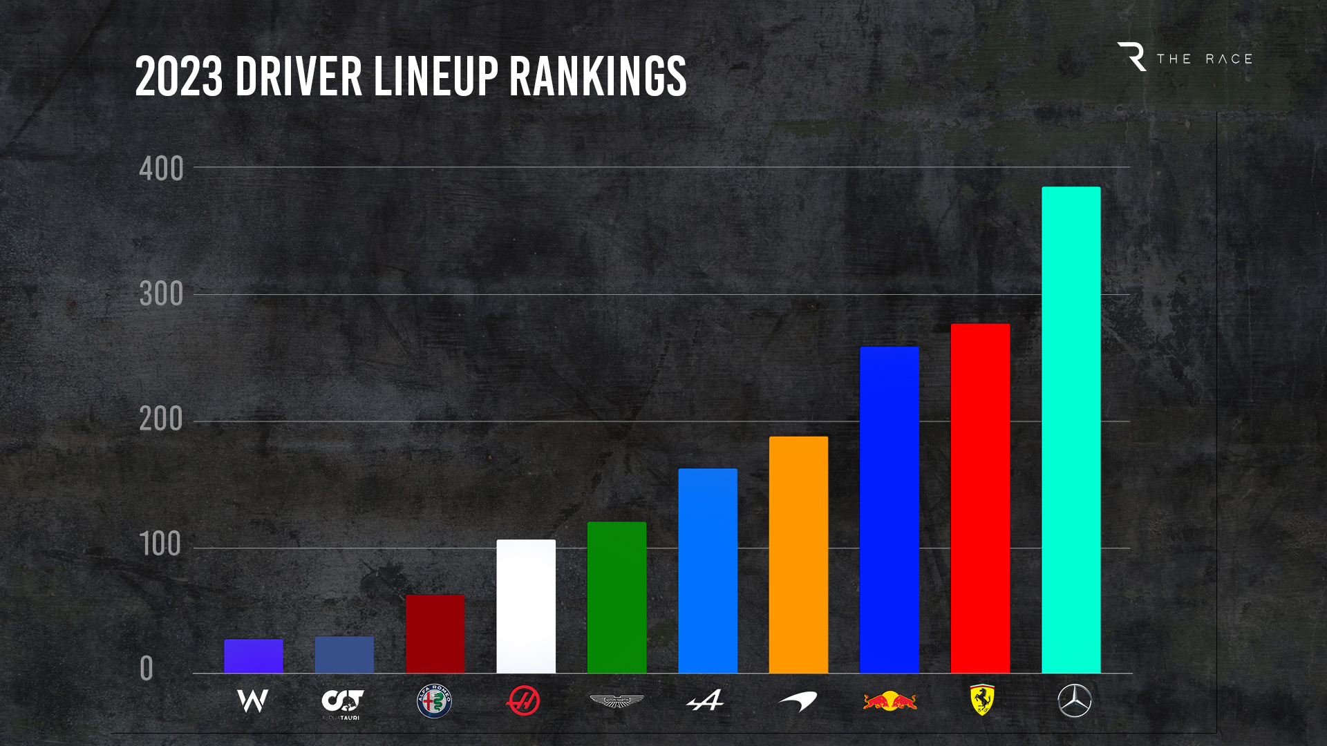 Teams Bar Chart