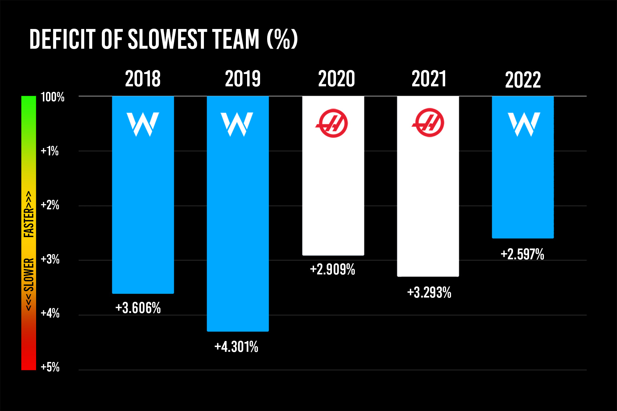 Deficit Of Slowest Teamweb