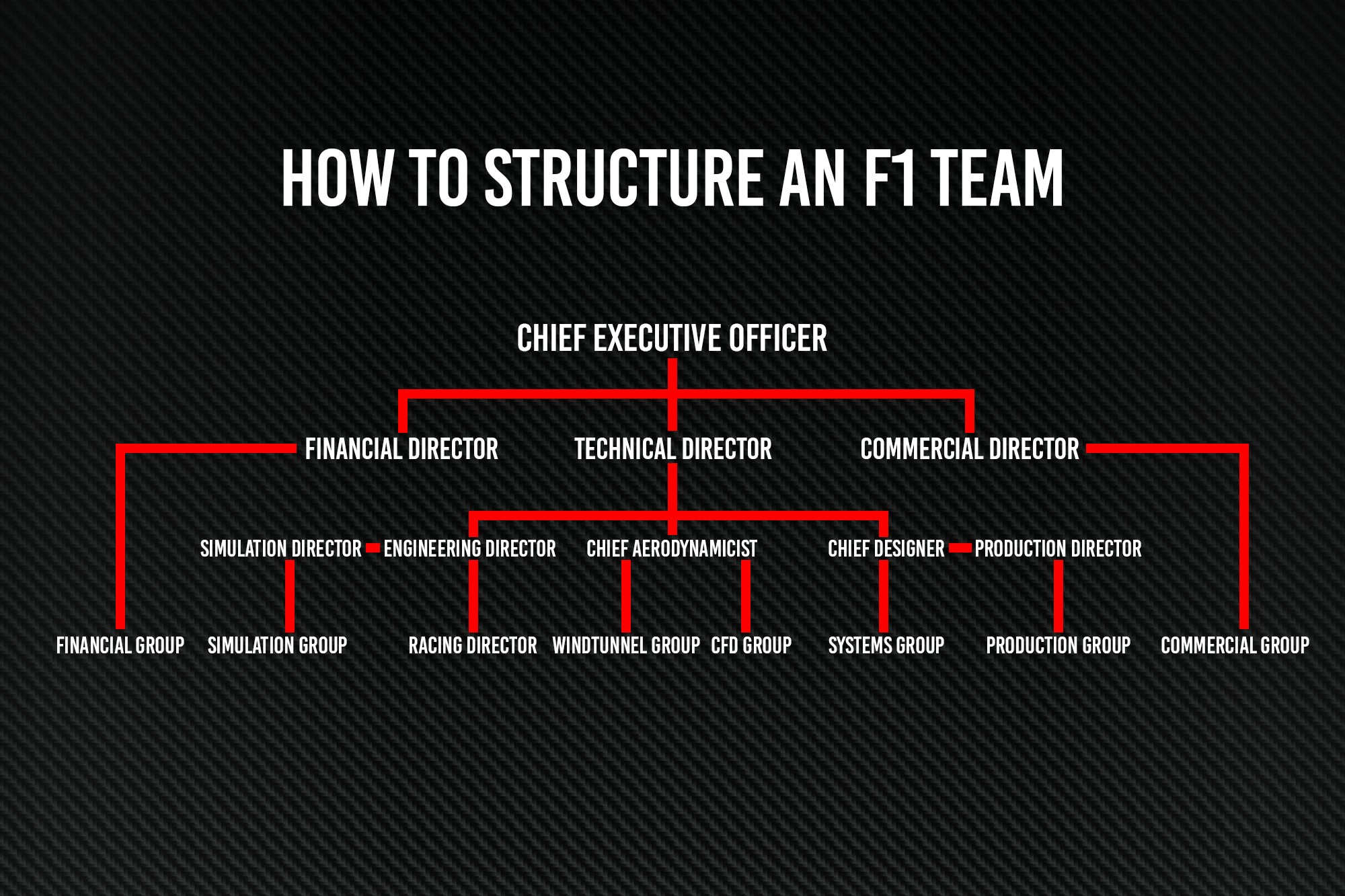 How To Structure An F1 Team V2