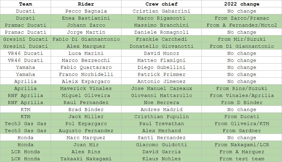 MotoGP crew chiefs 2023 list