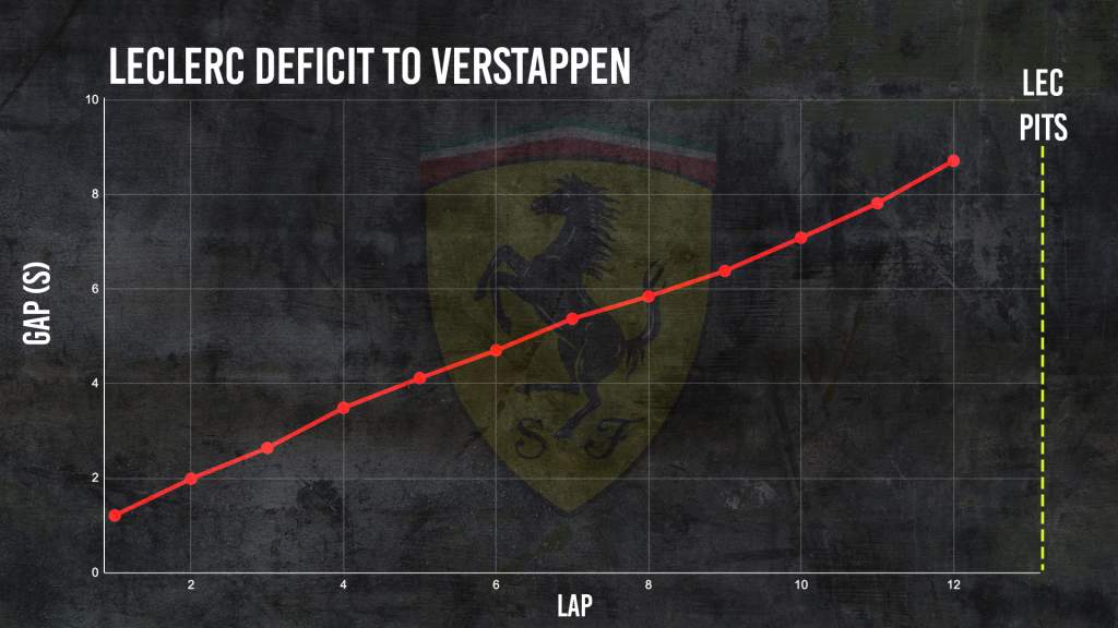 Charles Leclerc Max Verstappen graphic Bahrain GP