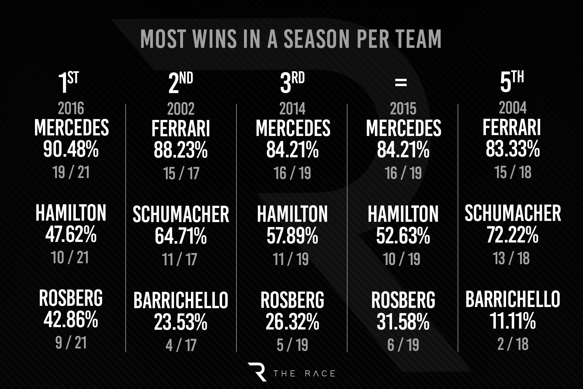 Gary Domination Table 1 Team Wins Per Season