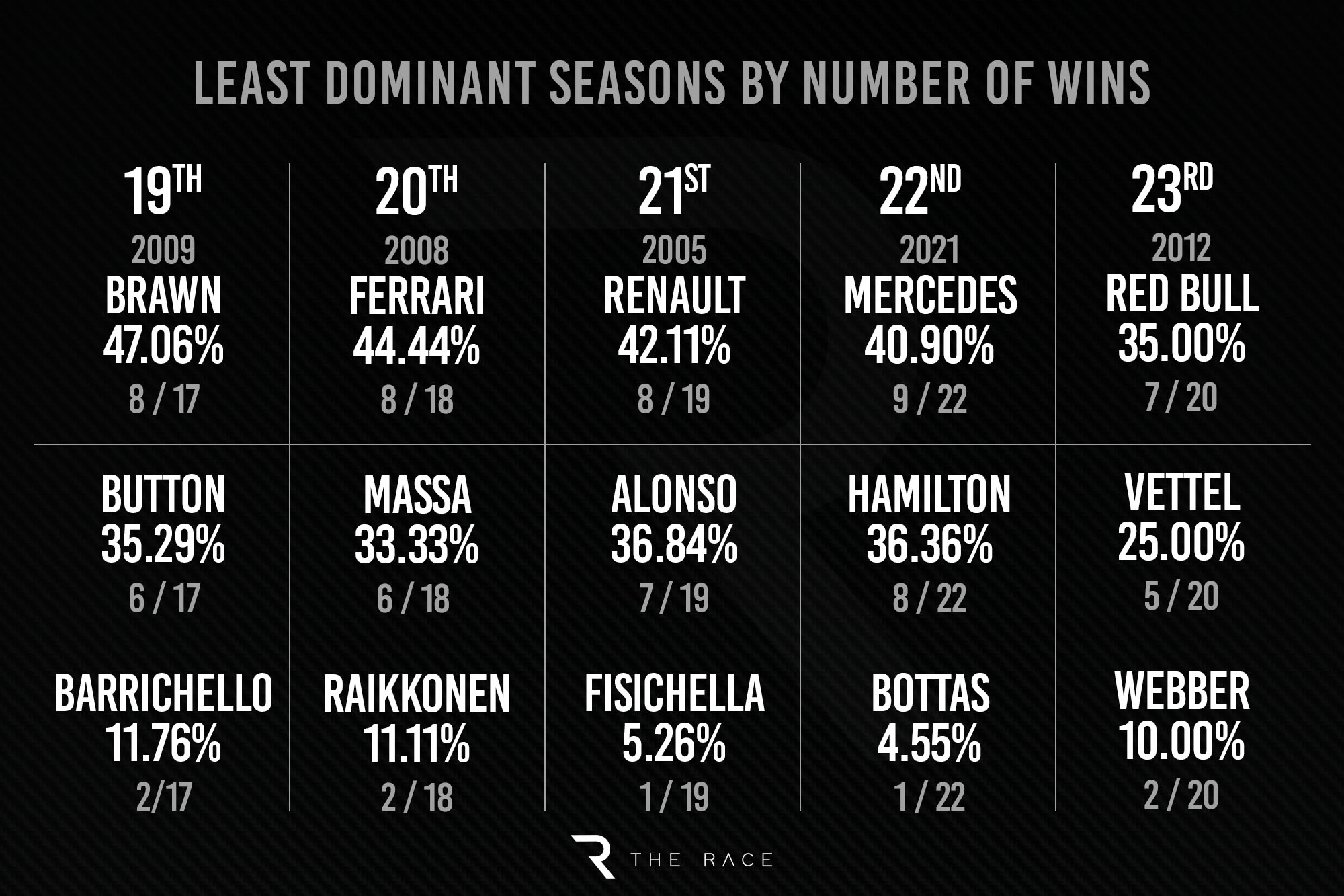 Gary Domination Table 2 Least Team Wins Per Season