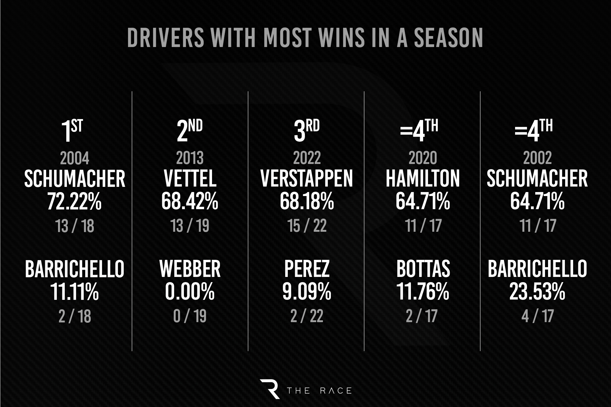 Gary Domination Table 3 Drivers Most Wins
