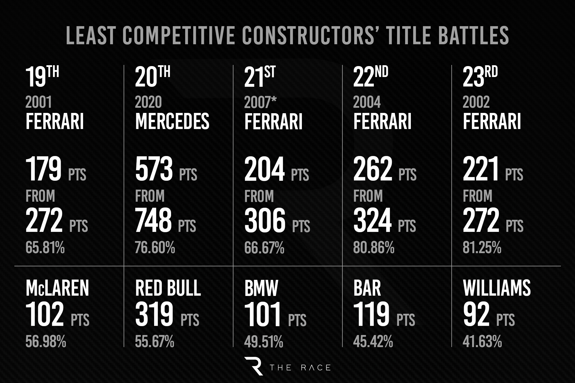 Gary Domination Table Final Biggest Win Margins