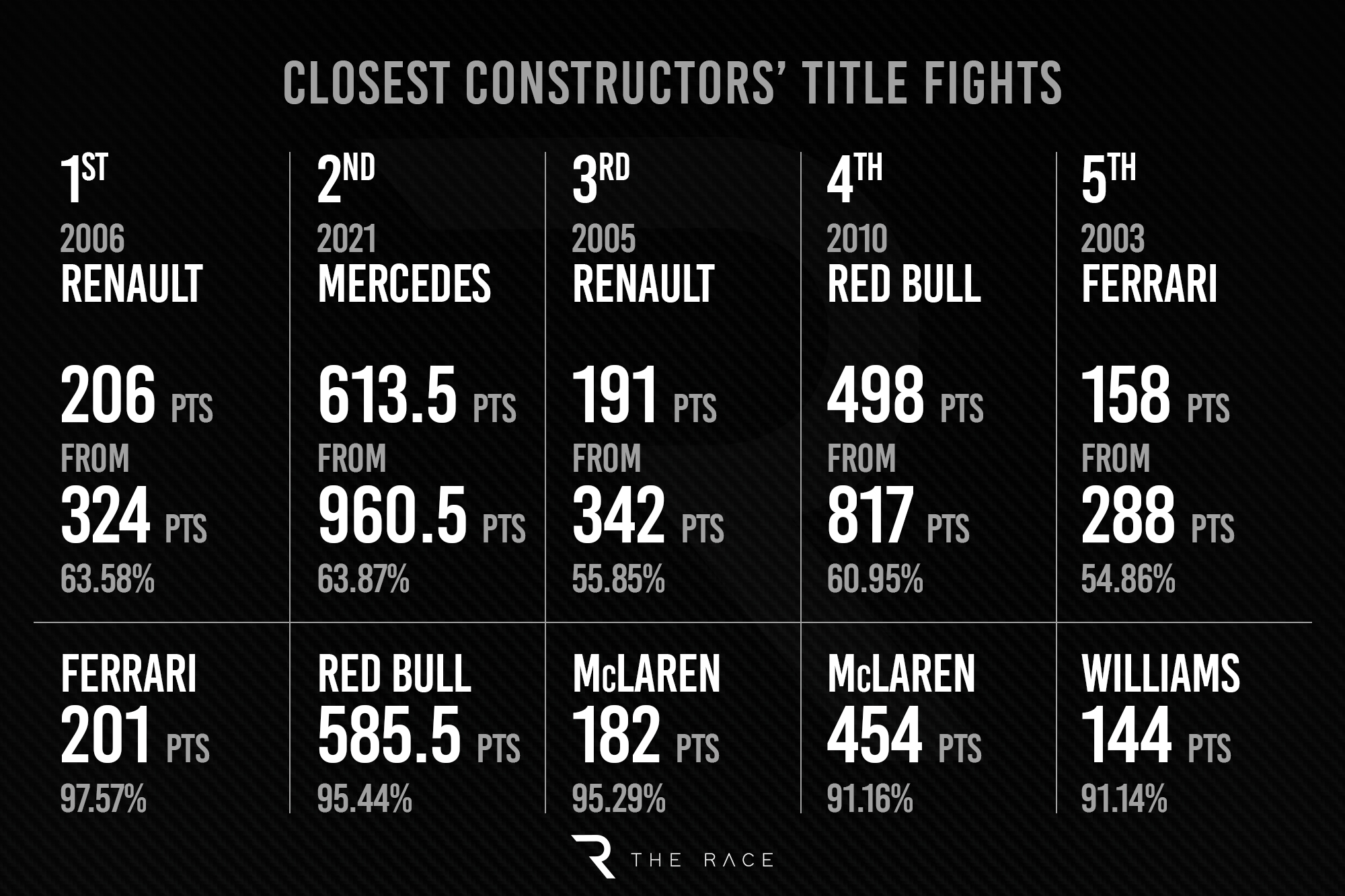 Gary Table 7 Closest Constructors