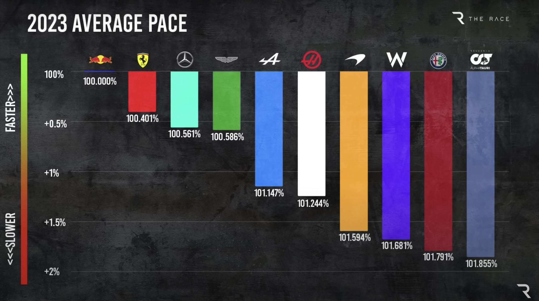 F1 2023 performance