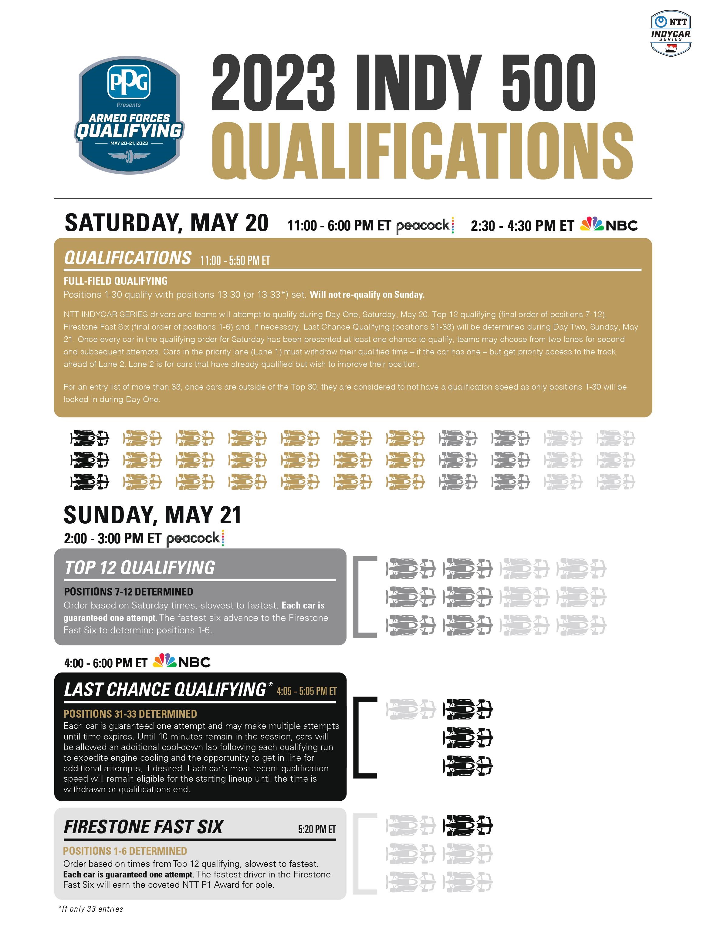 Indy 500 qualifying format