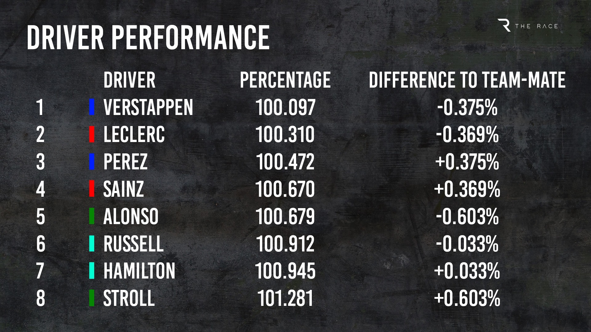 Driver Performance