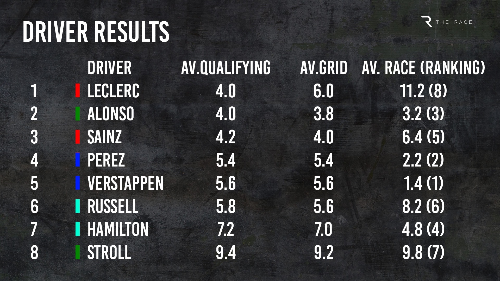 Driver Results