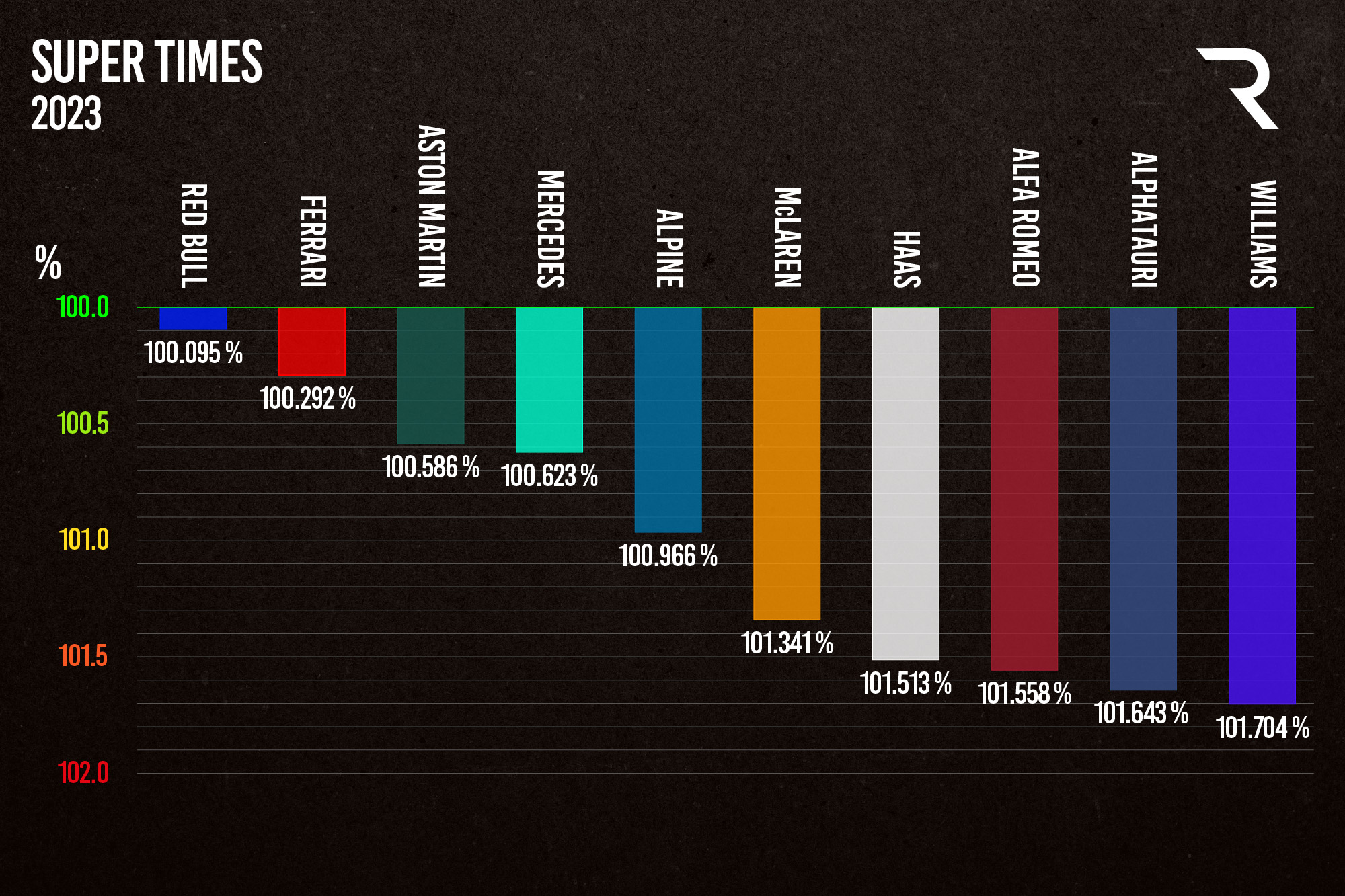 F1: 2023 Circuit Statistics