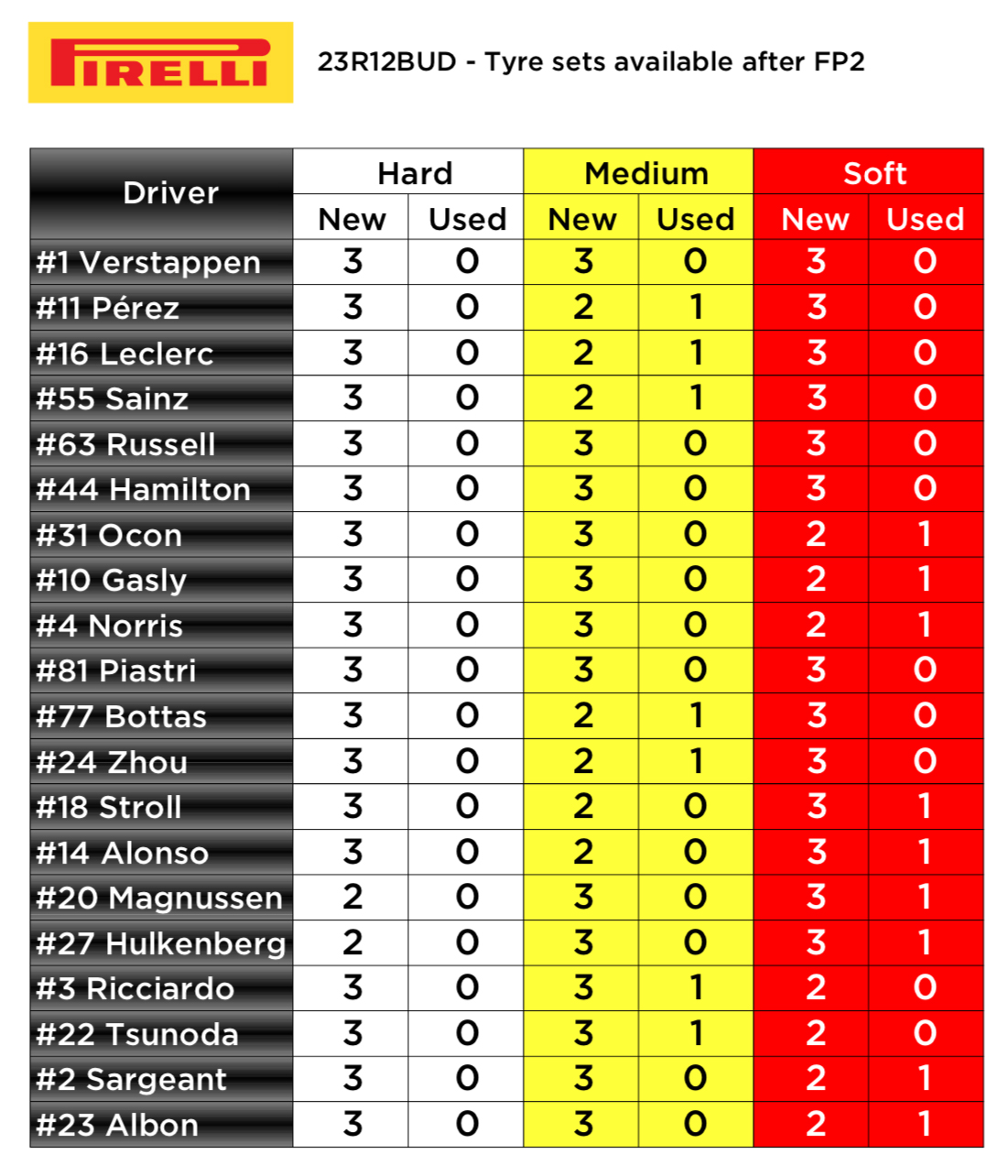 Hungary Friday Tyre Use