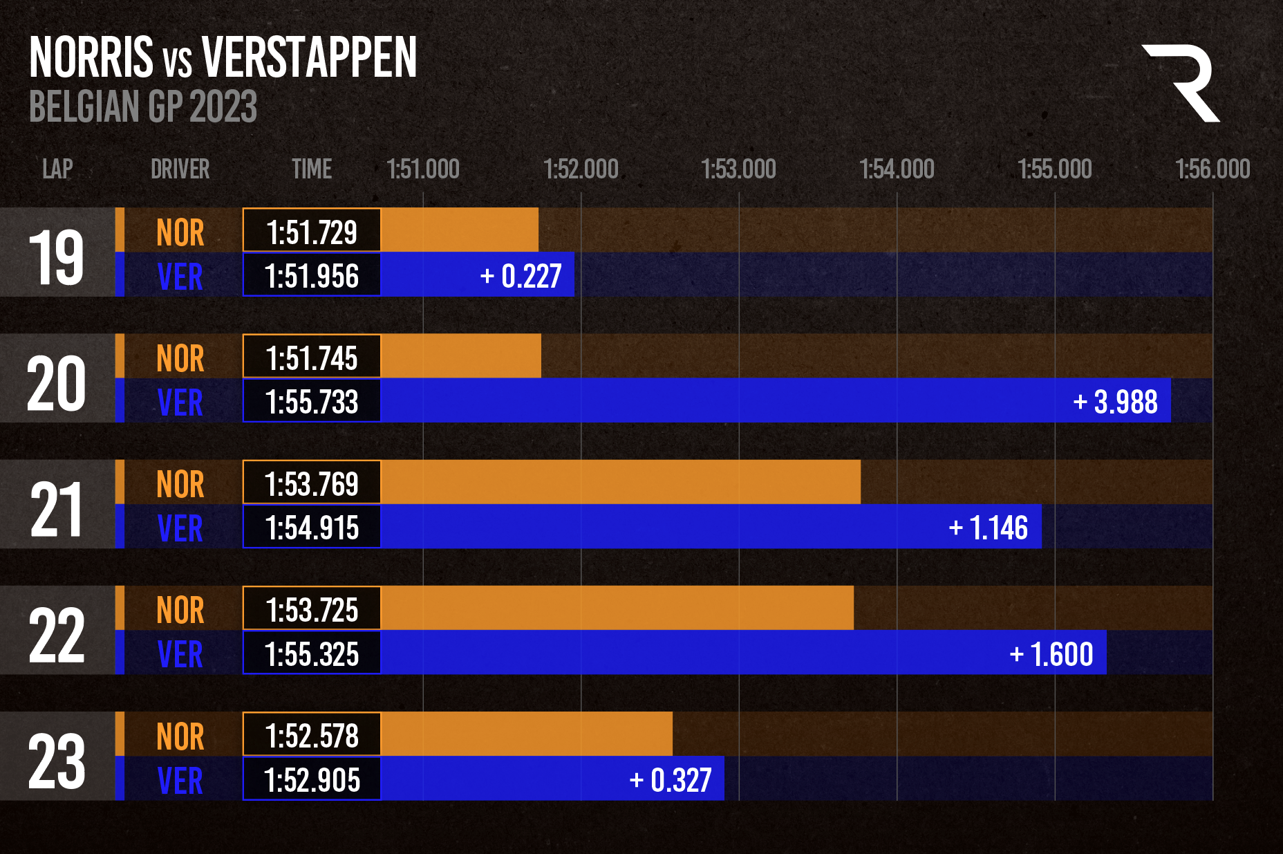 Norris Verstappen Spa Pace