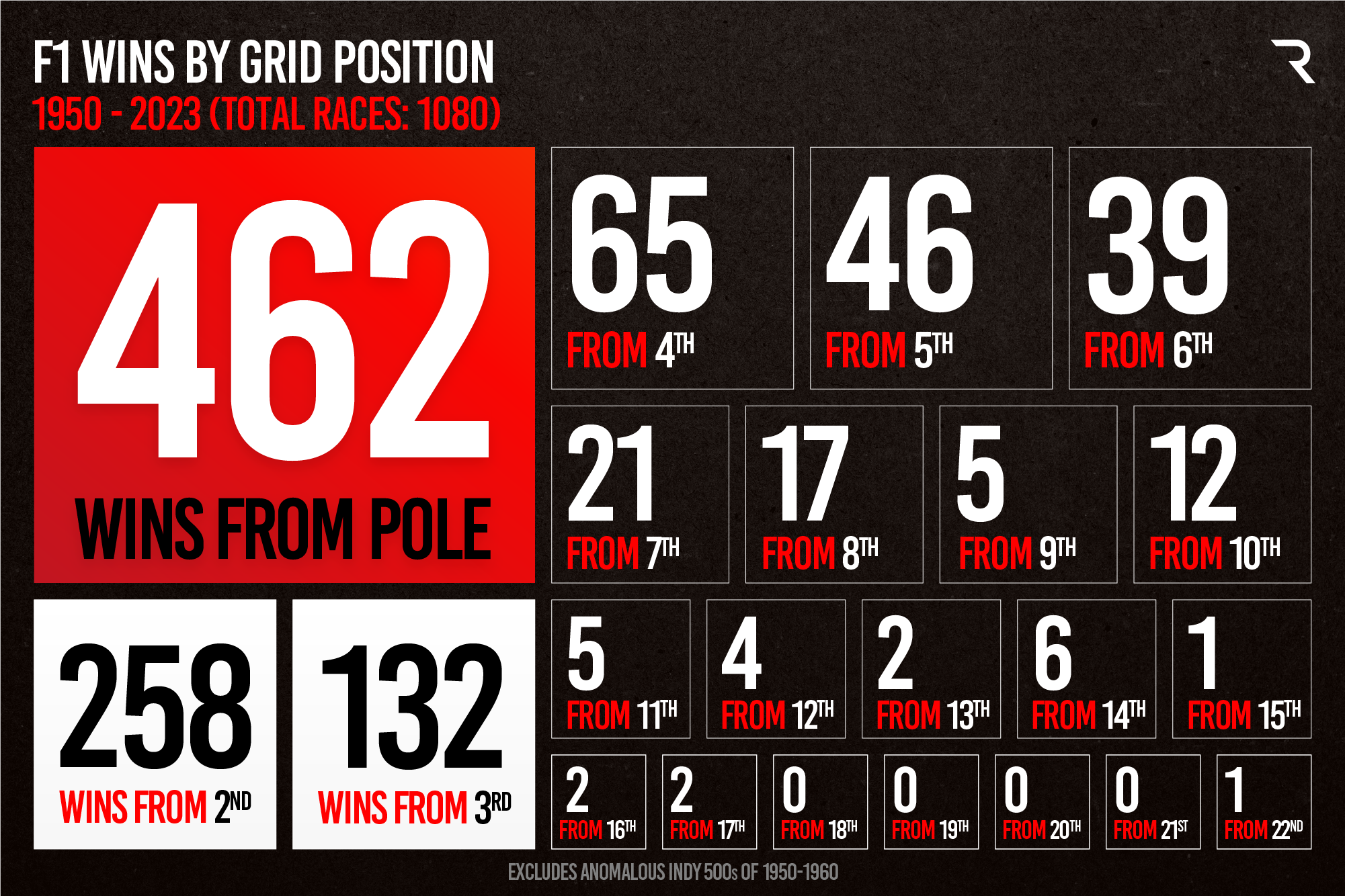 F1 Wins By Grid Position 1950 2023 (1)