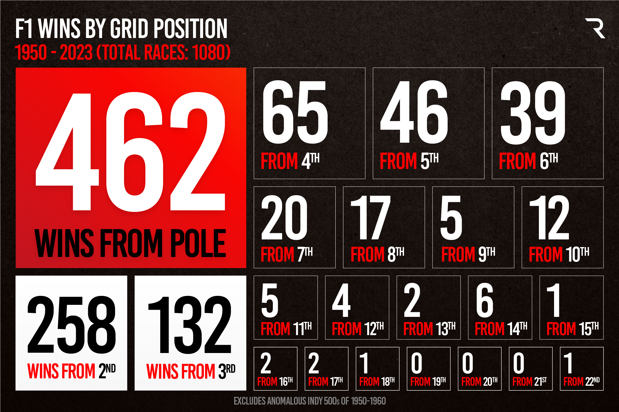 F1 Wins By Grid Position 1950 2023 Reissue