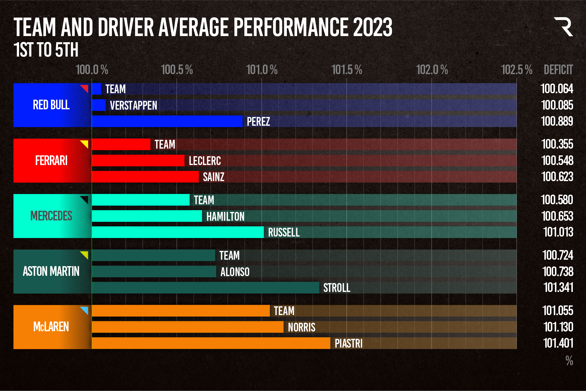 Mid Season Avg Performance 1st To 5th