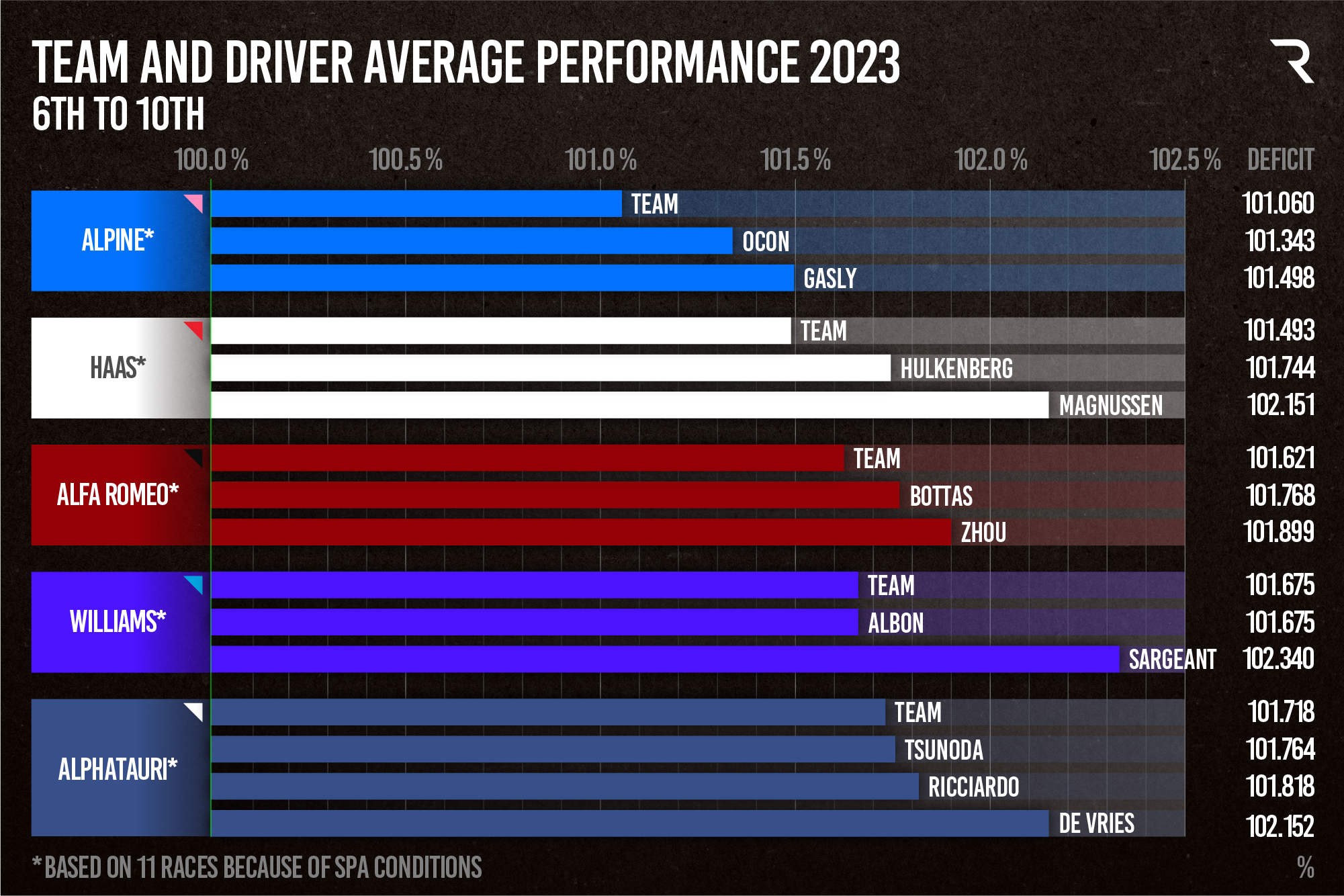 Mid Season Avg Performance 6th To 10th