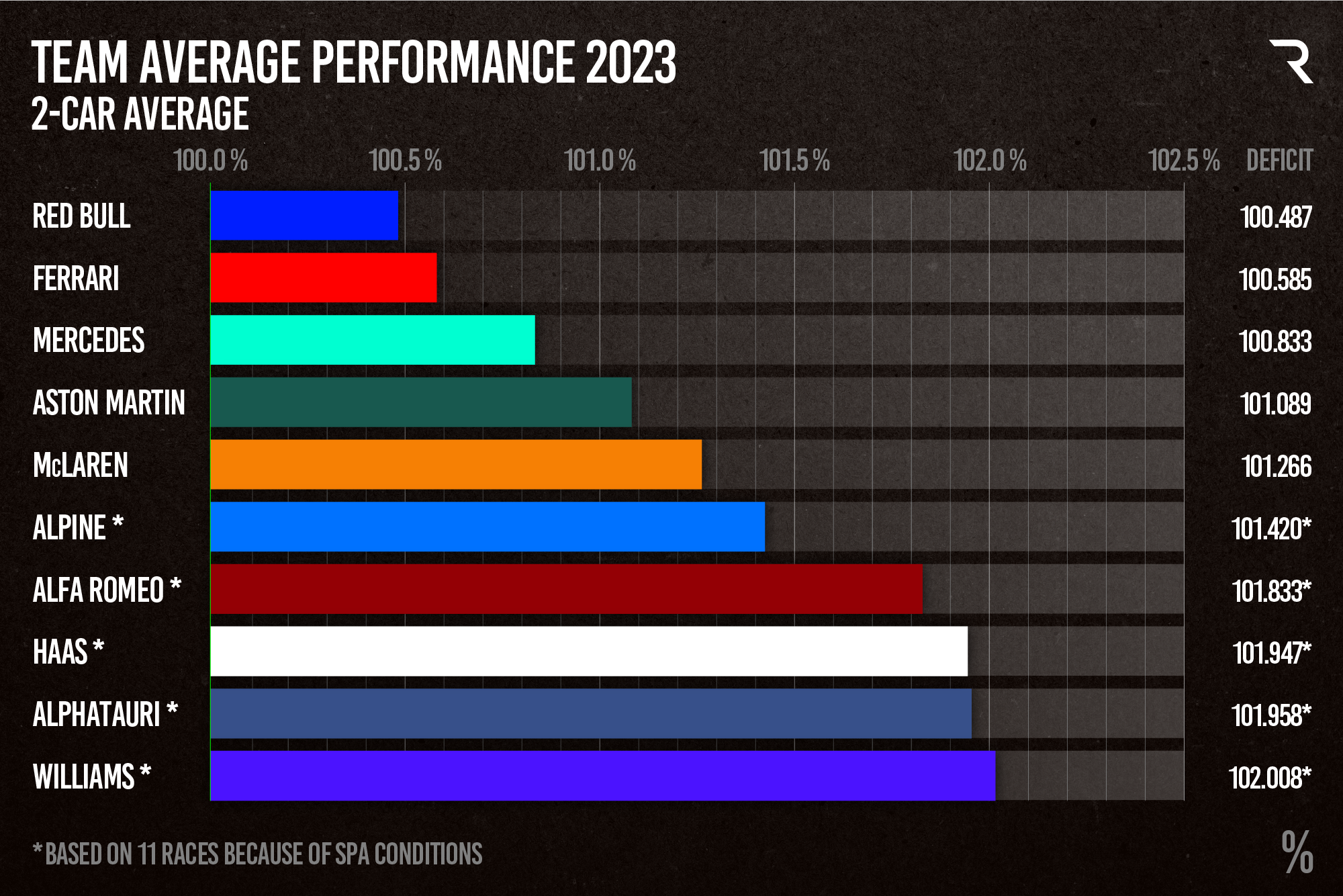 Mid Season Avg Performance 0 2 Car Average