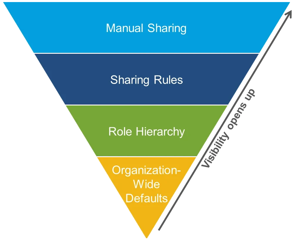 salesforce data security model image