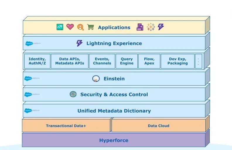 salesforce einstein first project