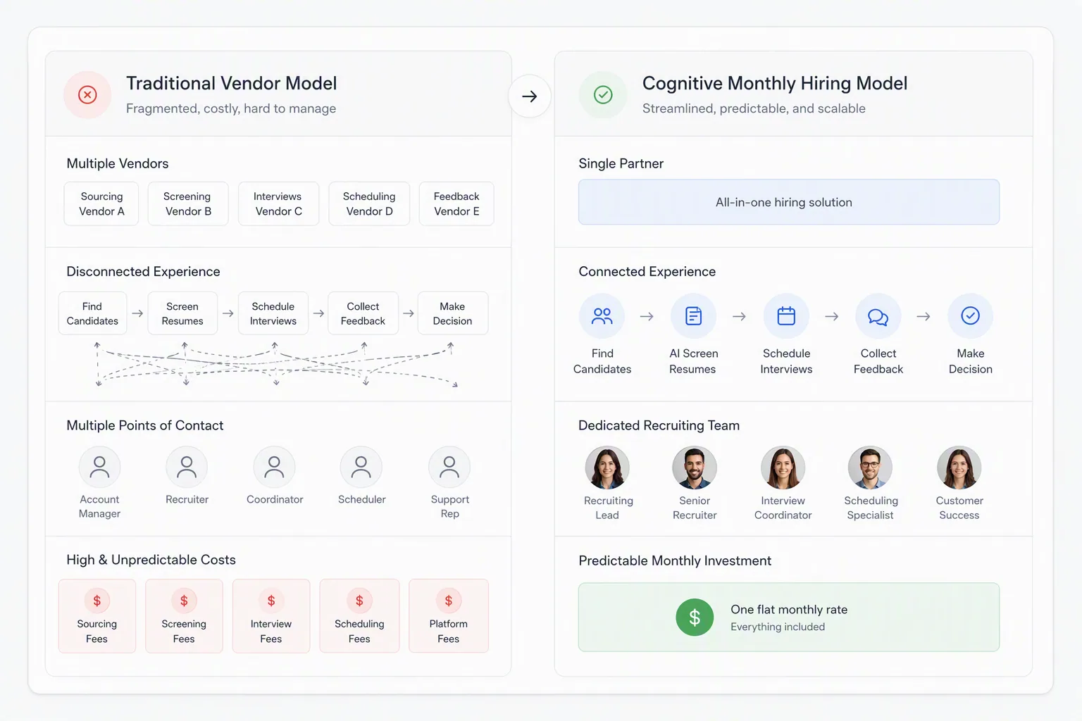 Monthly hiring model for comparing AI recruiting platforms