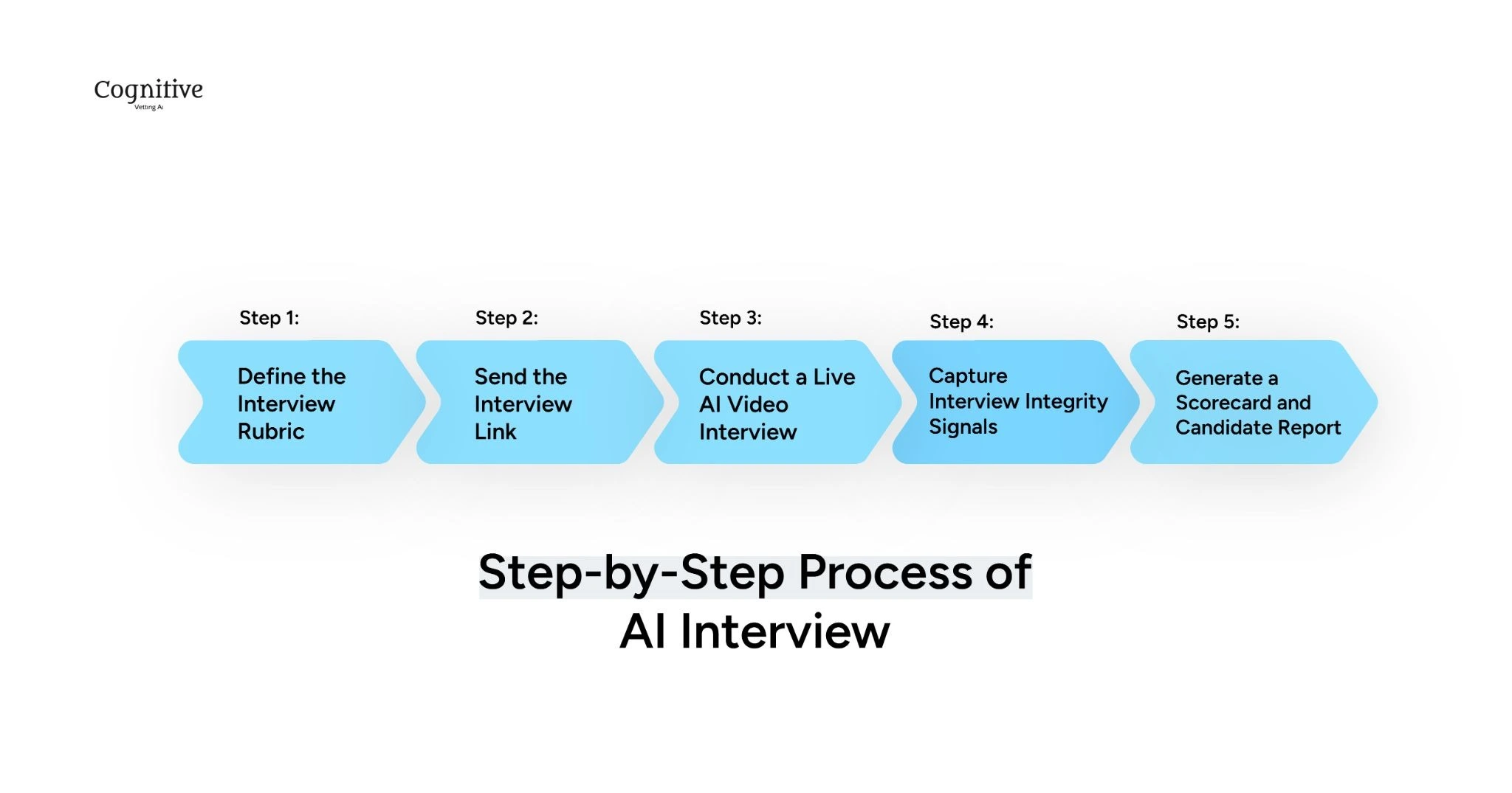 Step-by-Step Process of AI Interview