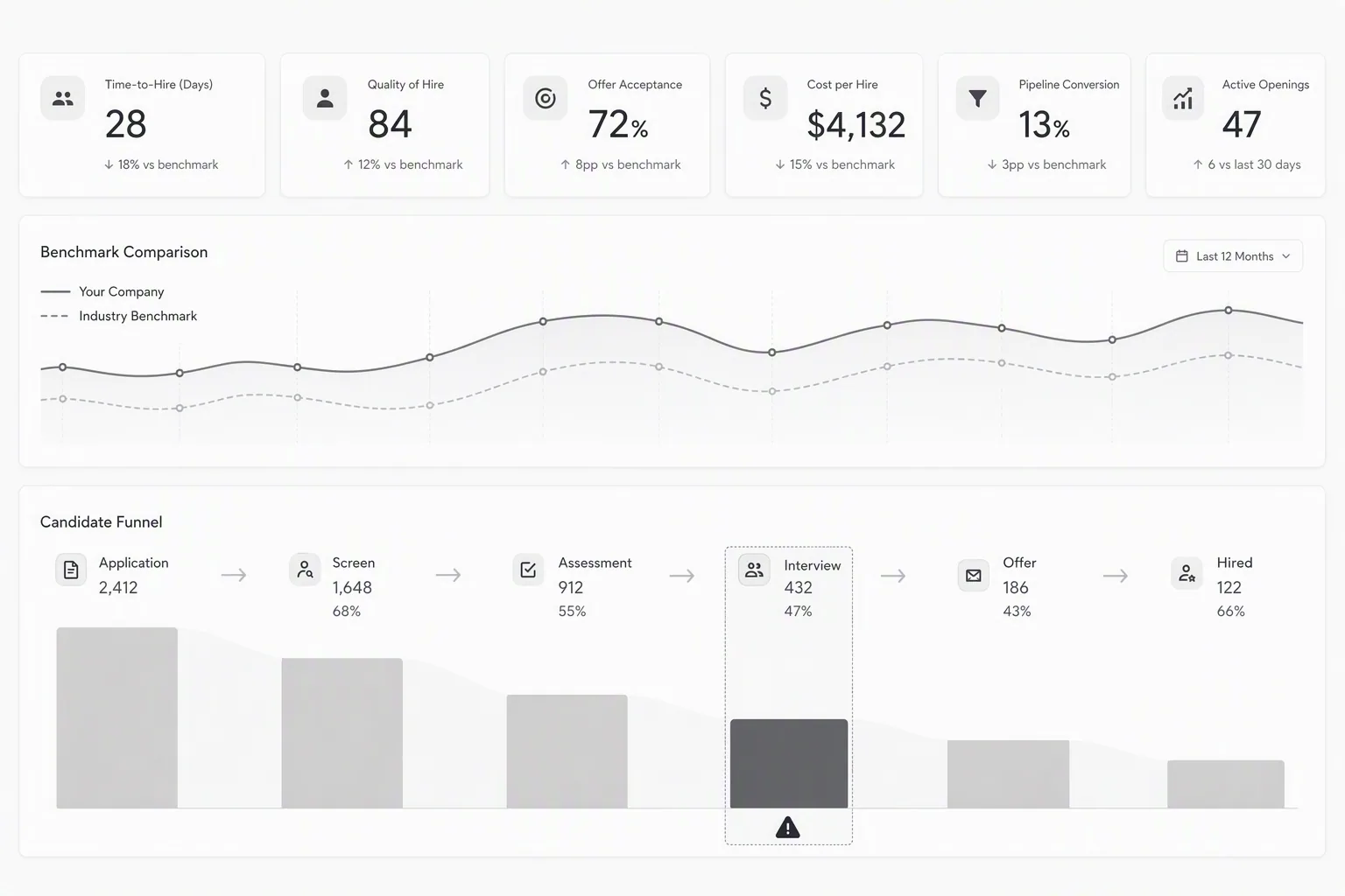 Recruiting metrics benchmarks compared with stage-level funnel analytics