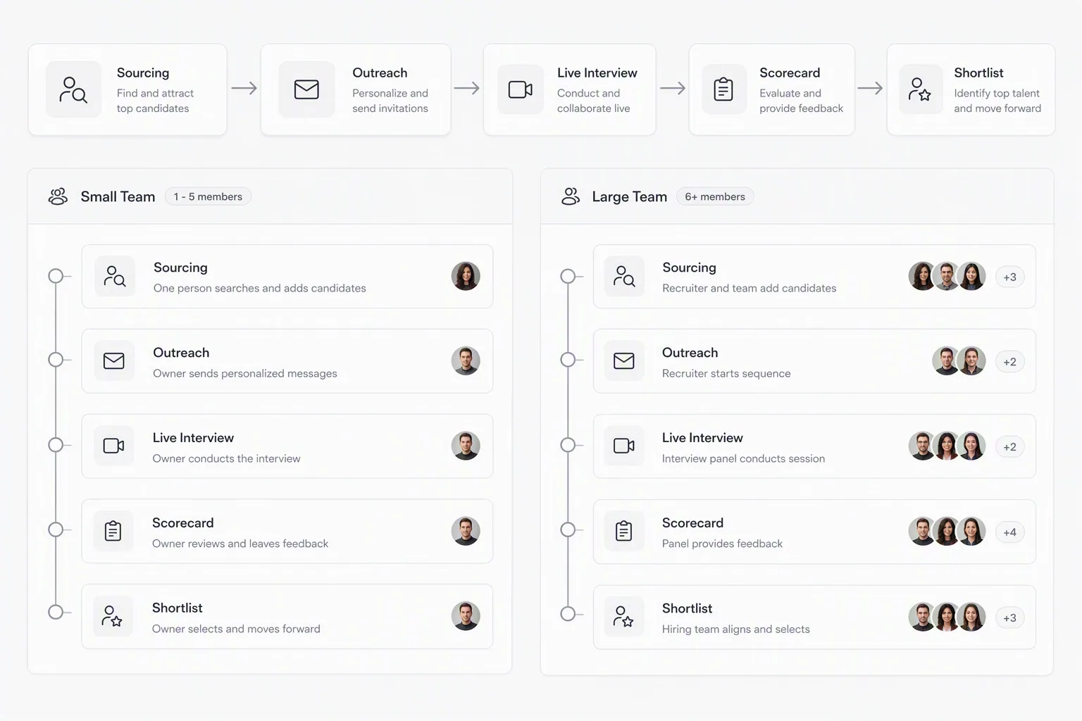 AI recruiting platform workflow across team sizes