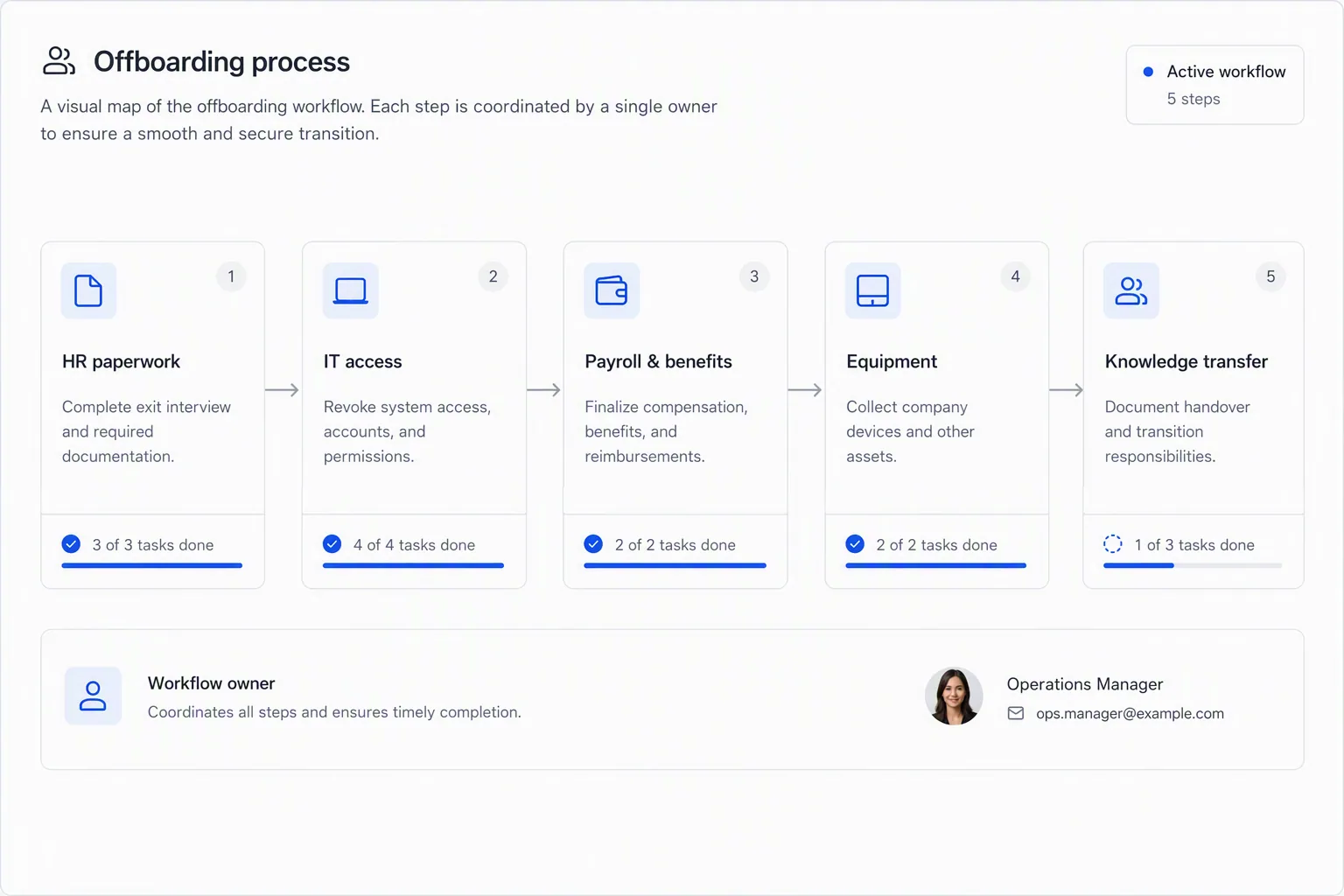 Employee offboarding handoffs across HR IT payroll and managers