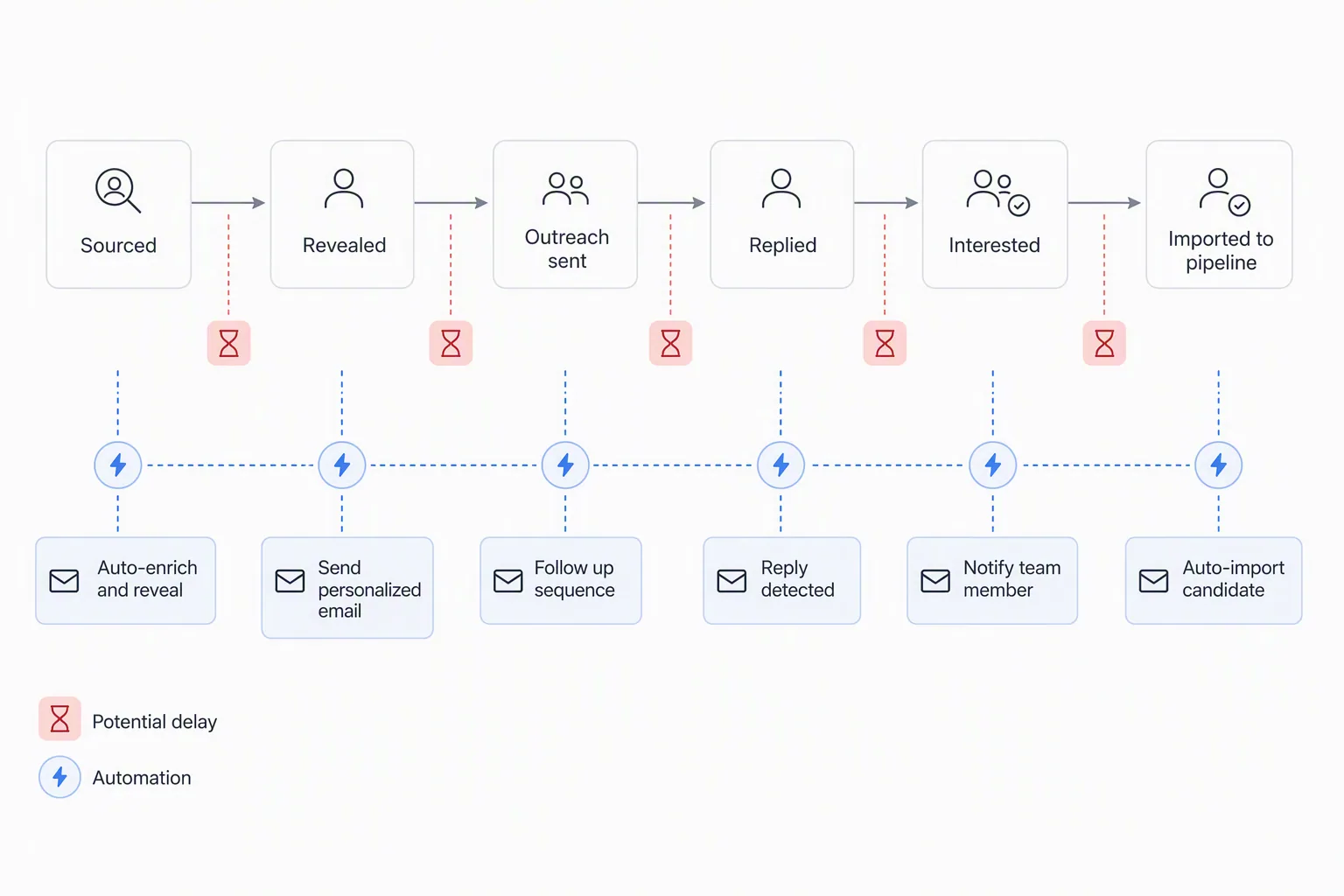Recruitment automation funnel with time-to-next-touch gaps