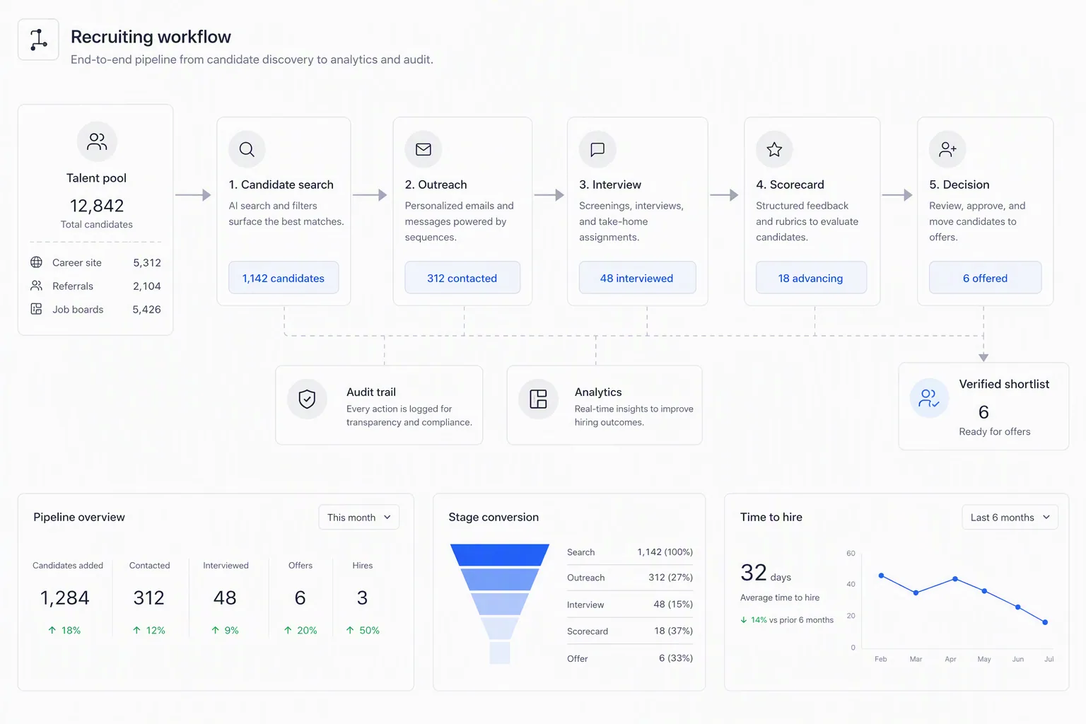AI recruiting platform modules from sourcing to shortlist