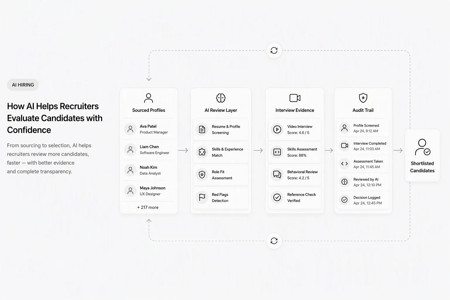 Artificial intelligence recruitment software workflow