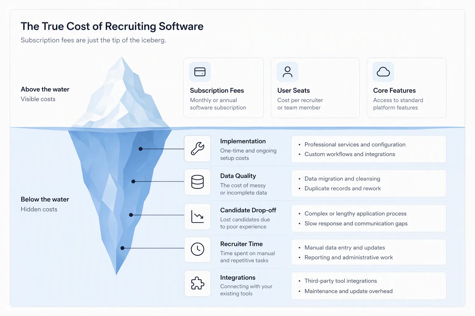 Hidden costs in AI recruiting software pricing and adoption