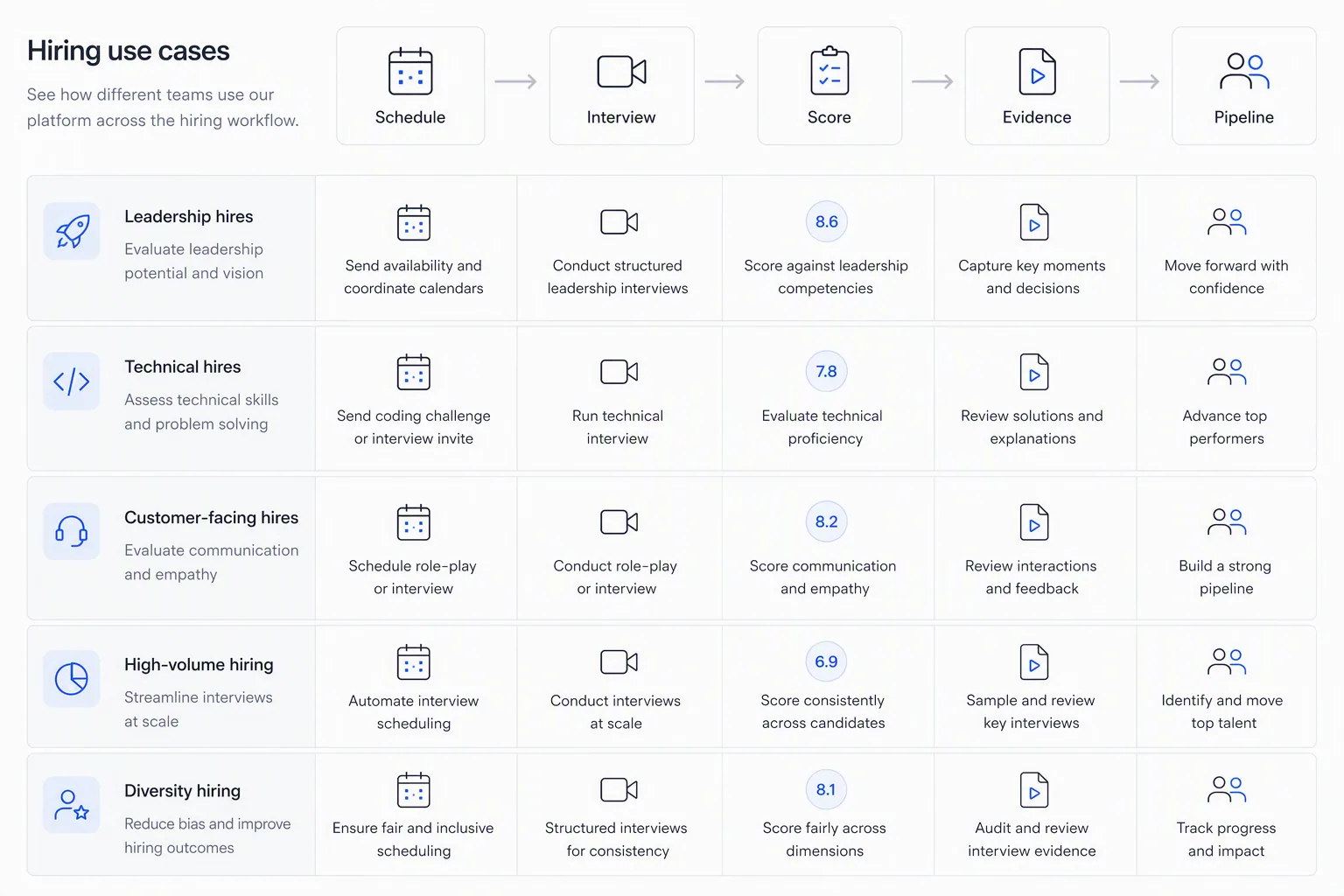 Video interview software options arranged by hiring use case