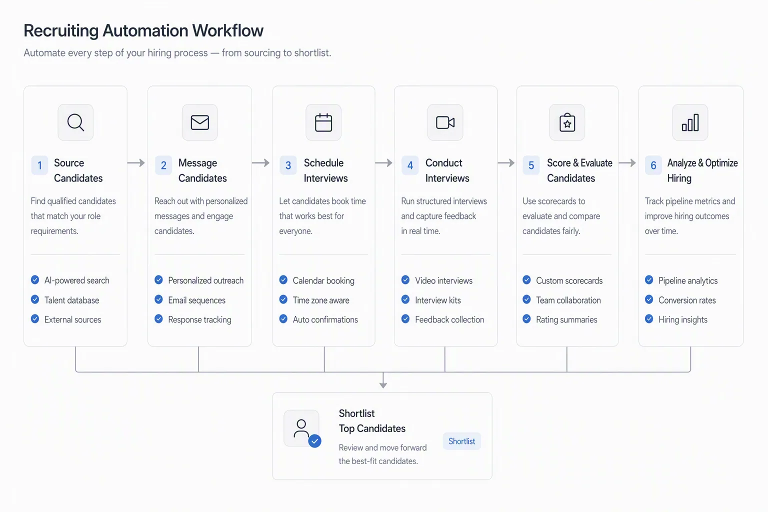Recruiting automation tools connected across the hiring process