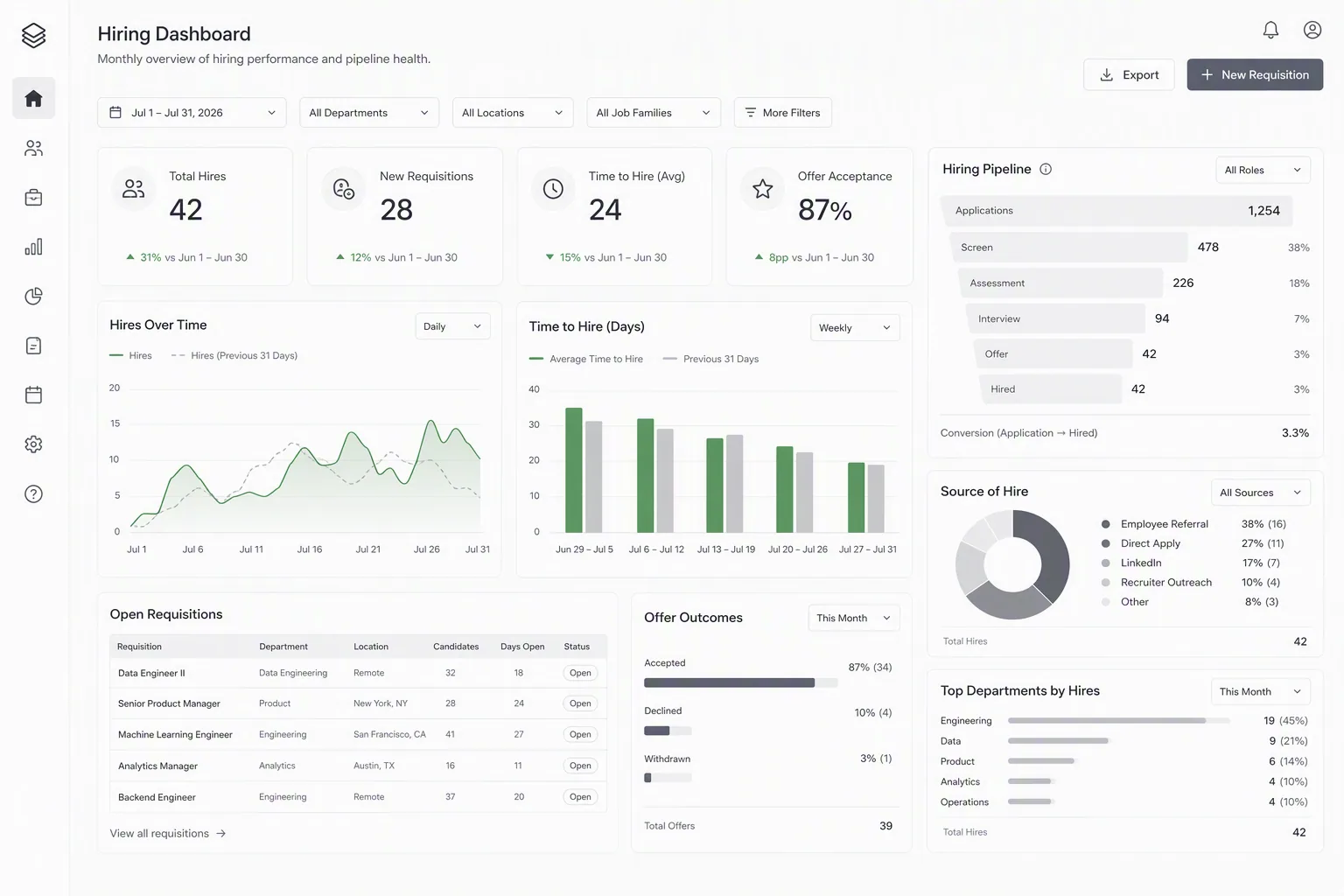 Recruiting metrics dashboard hiding candidate drop-off
