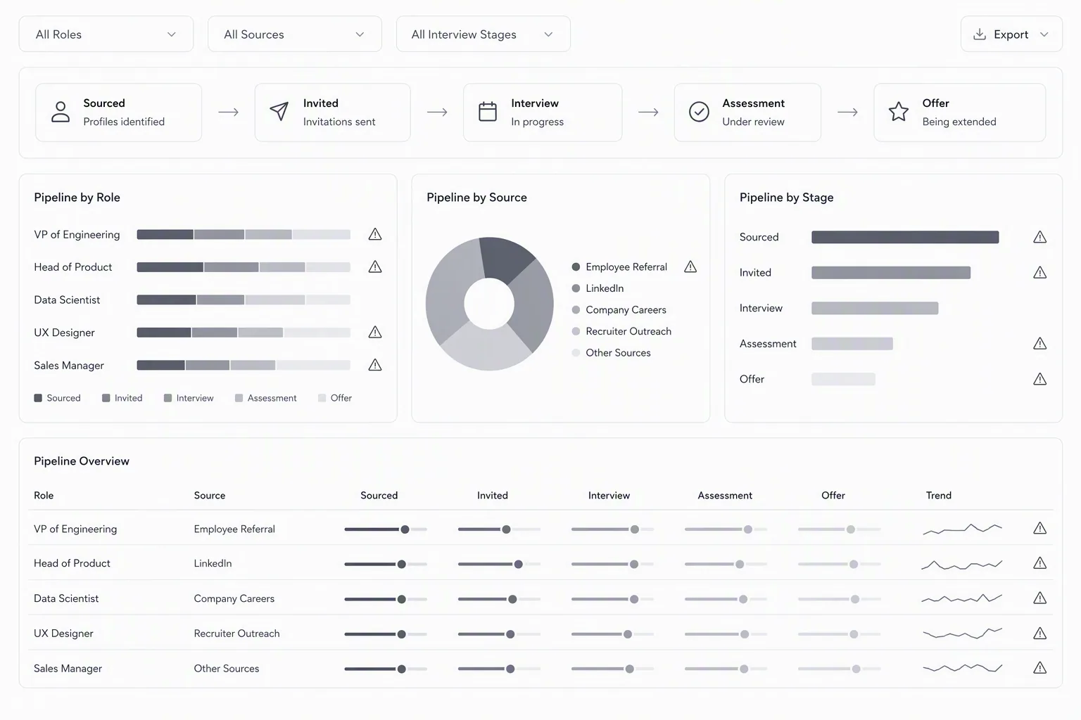 Recruiting metrics benchmarks with segmented funnel data