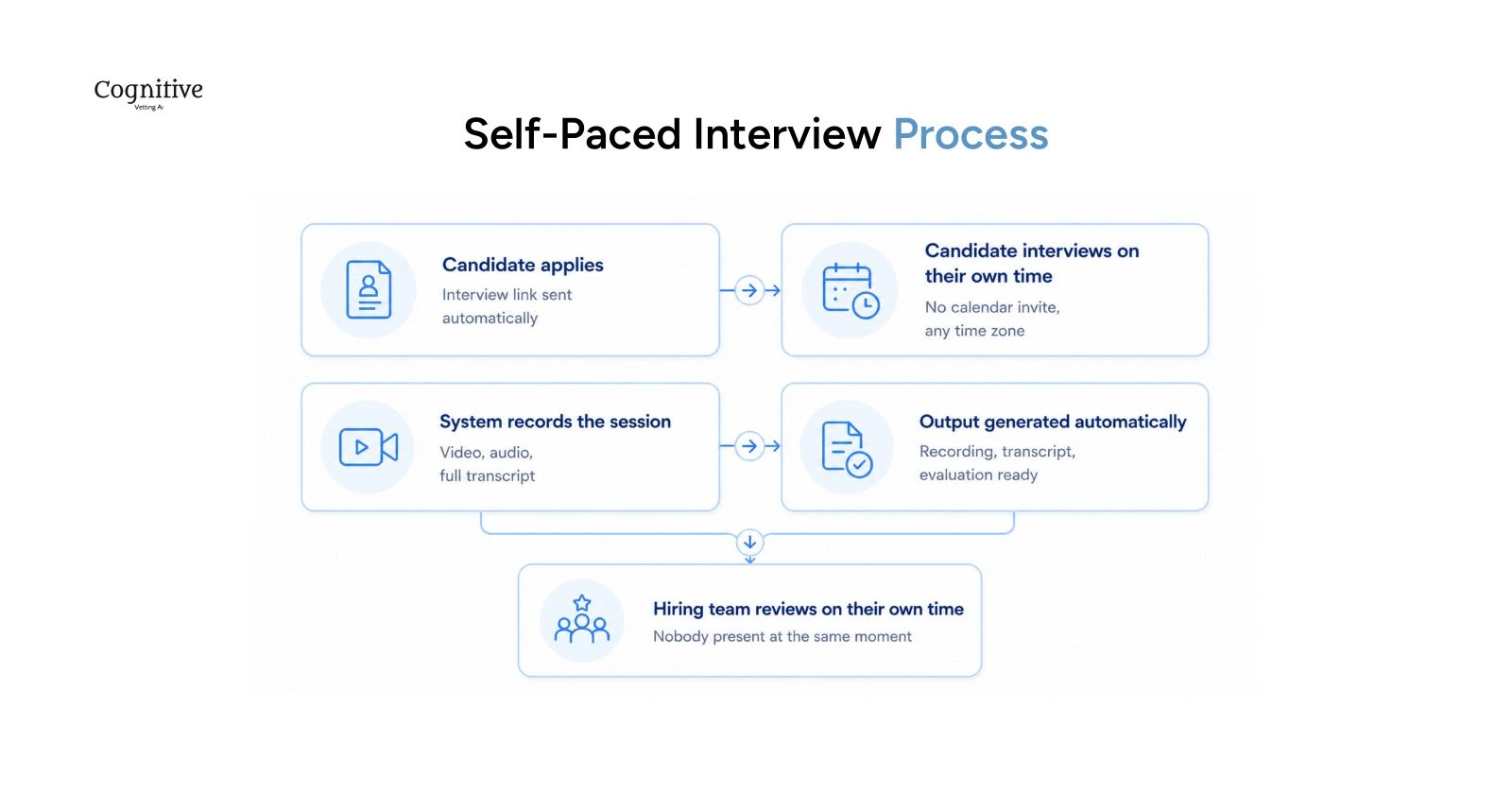 Self-Paced Interview Process