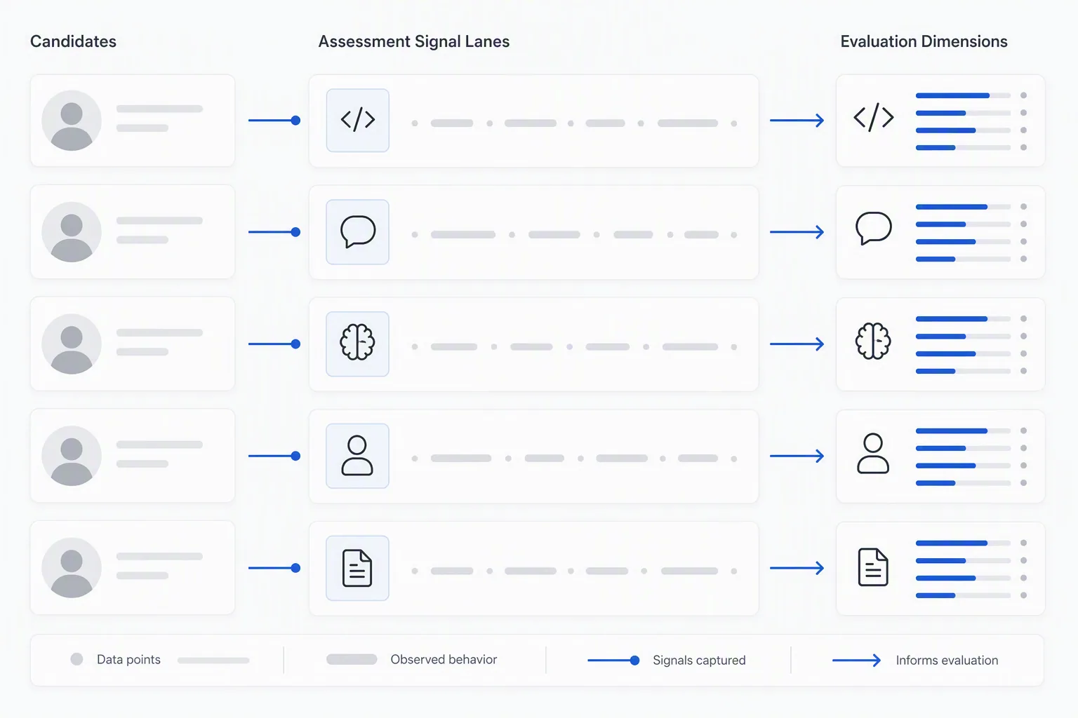 Different hiring signals measured by talent assessment tools