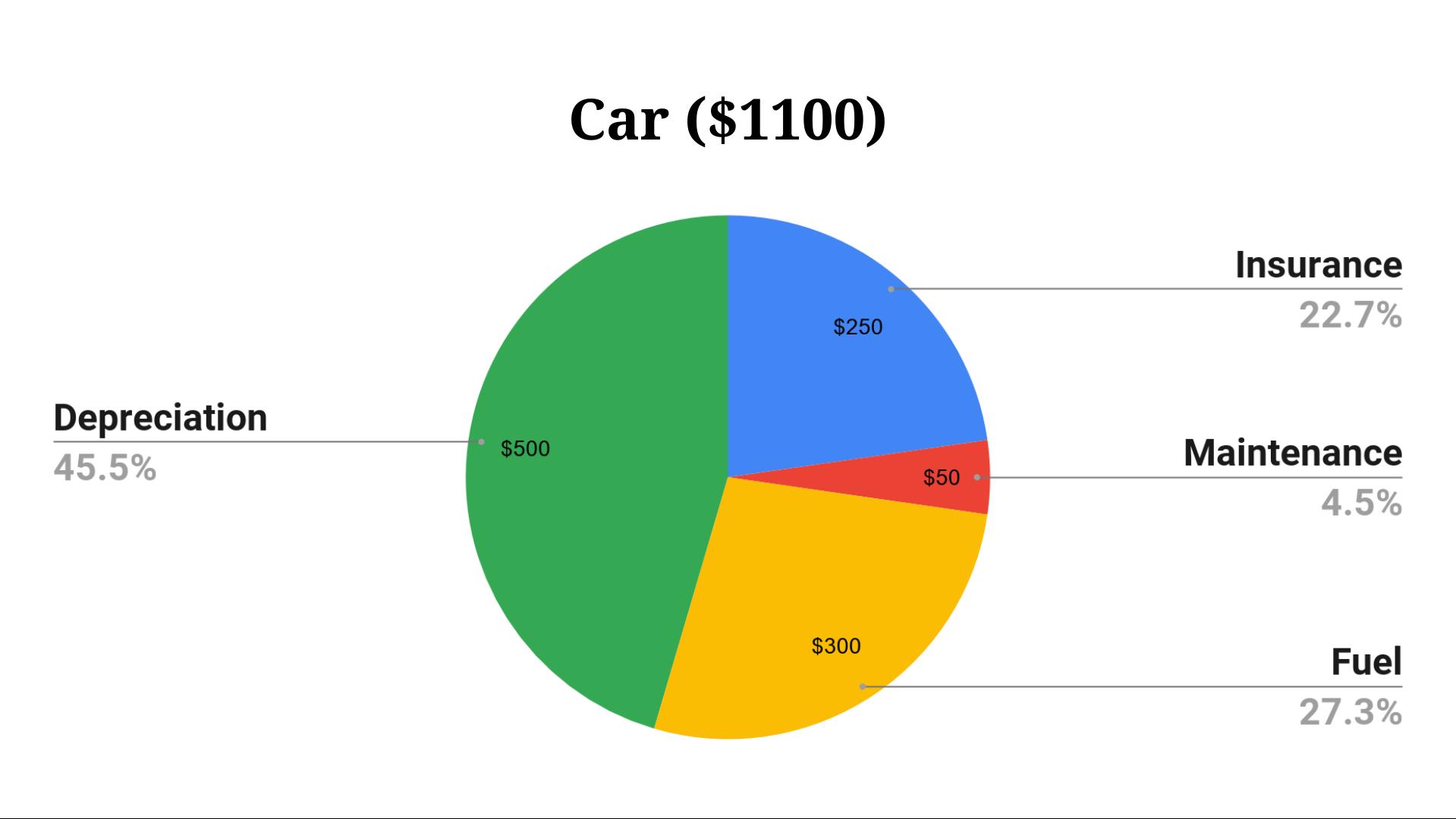 Авто расходы car expenses