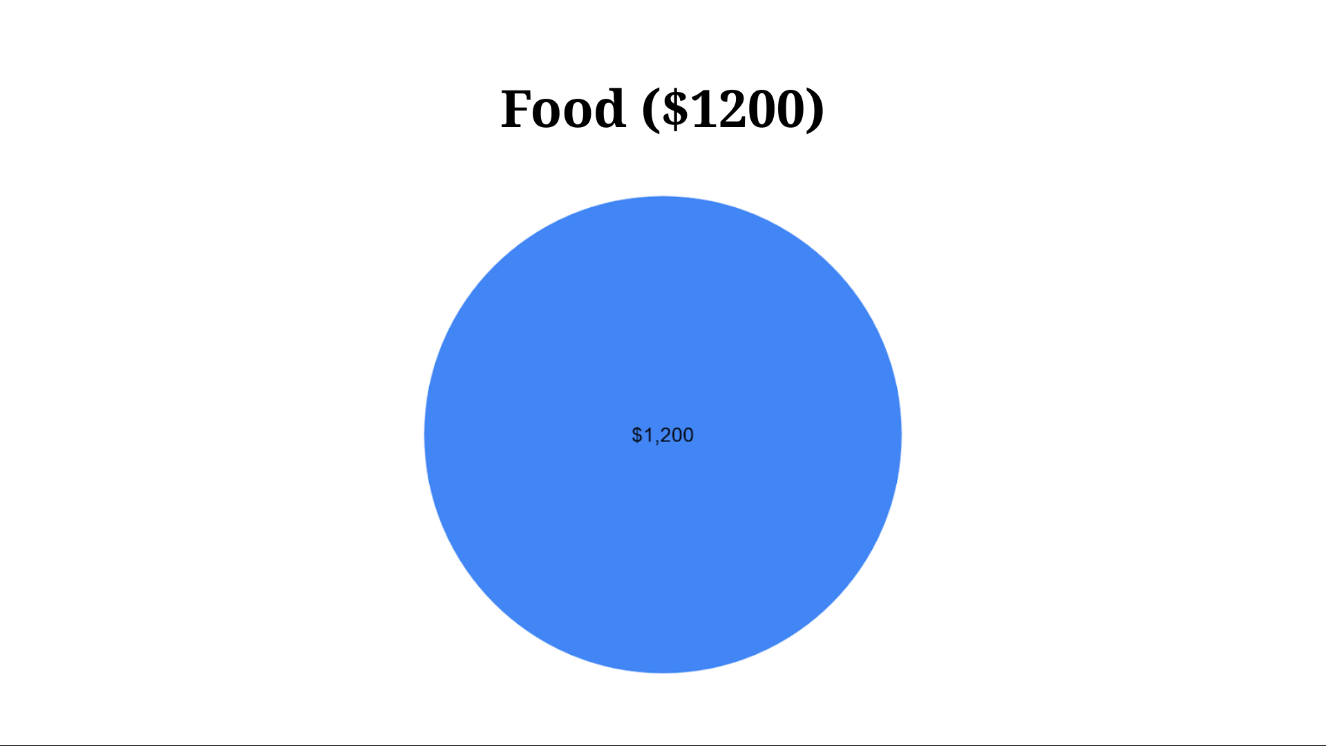 food expenses meaning