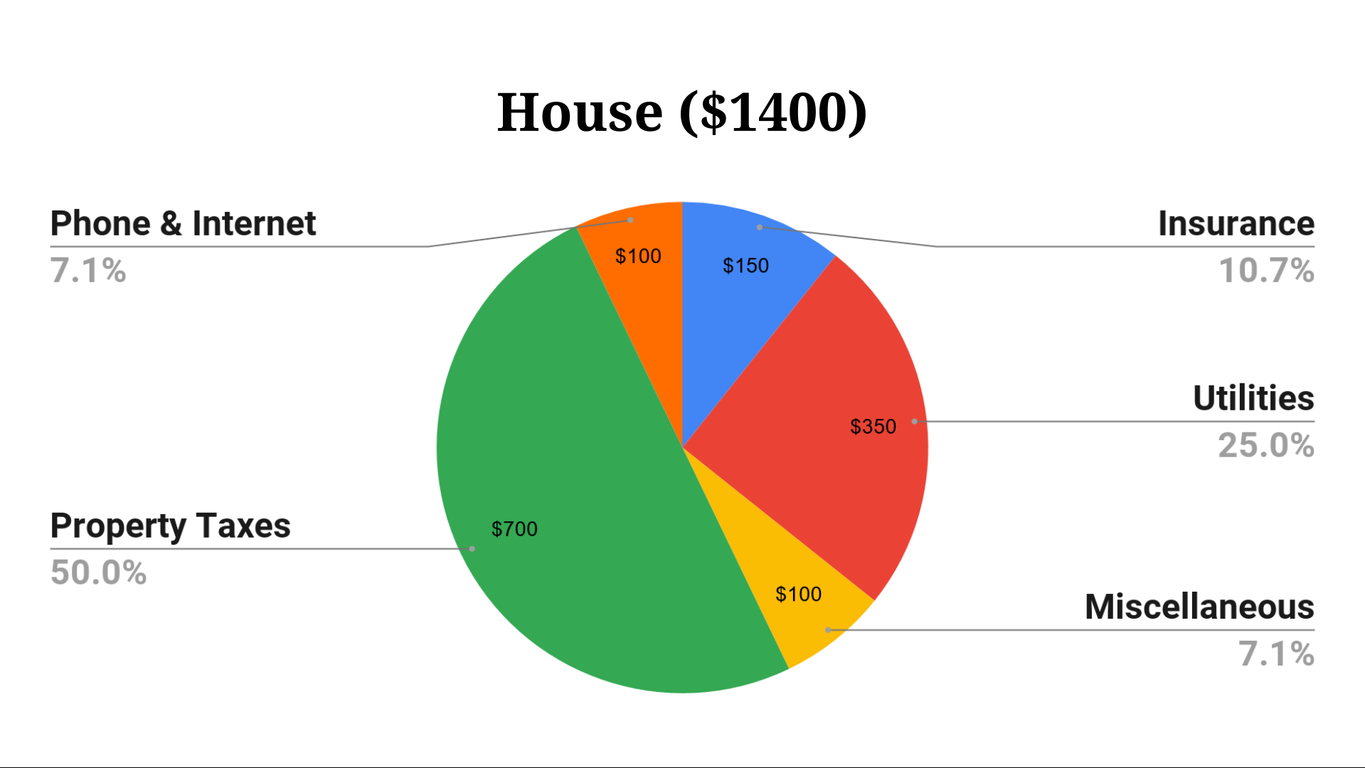 your normal monthly expenses