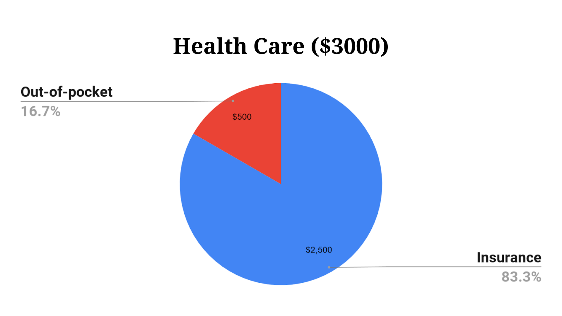 Medical expenses