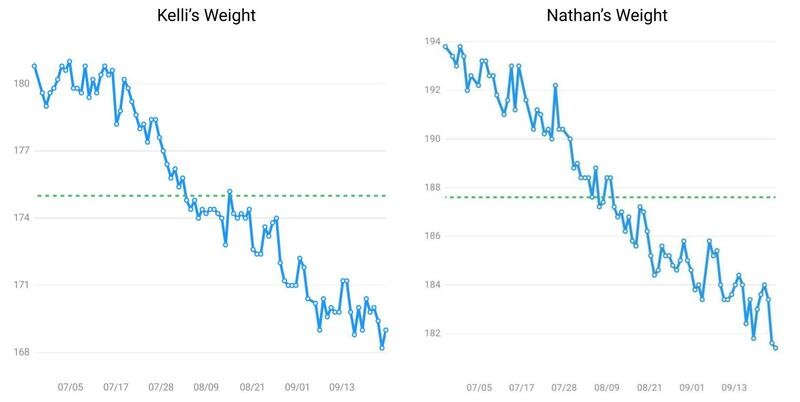 Our recent weight loss progress.