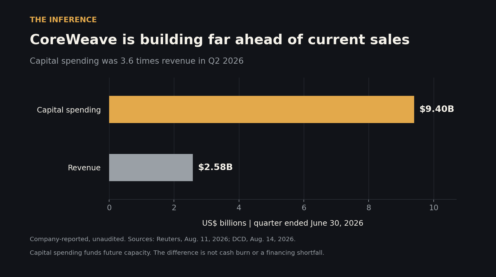 Bar chart of CoreWeave's quarter ended June 30, 2026: $9.40 billion of capital spending against $2.58 billion of revenue, about 3.6 times as much. Company-reported, unaudited.
