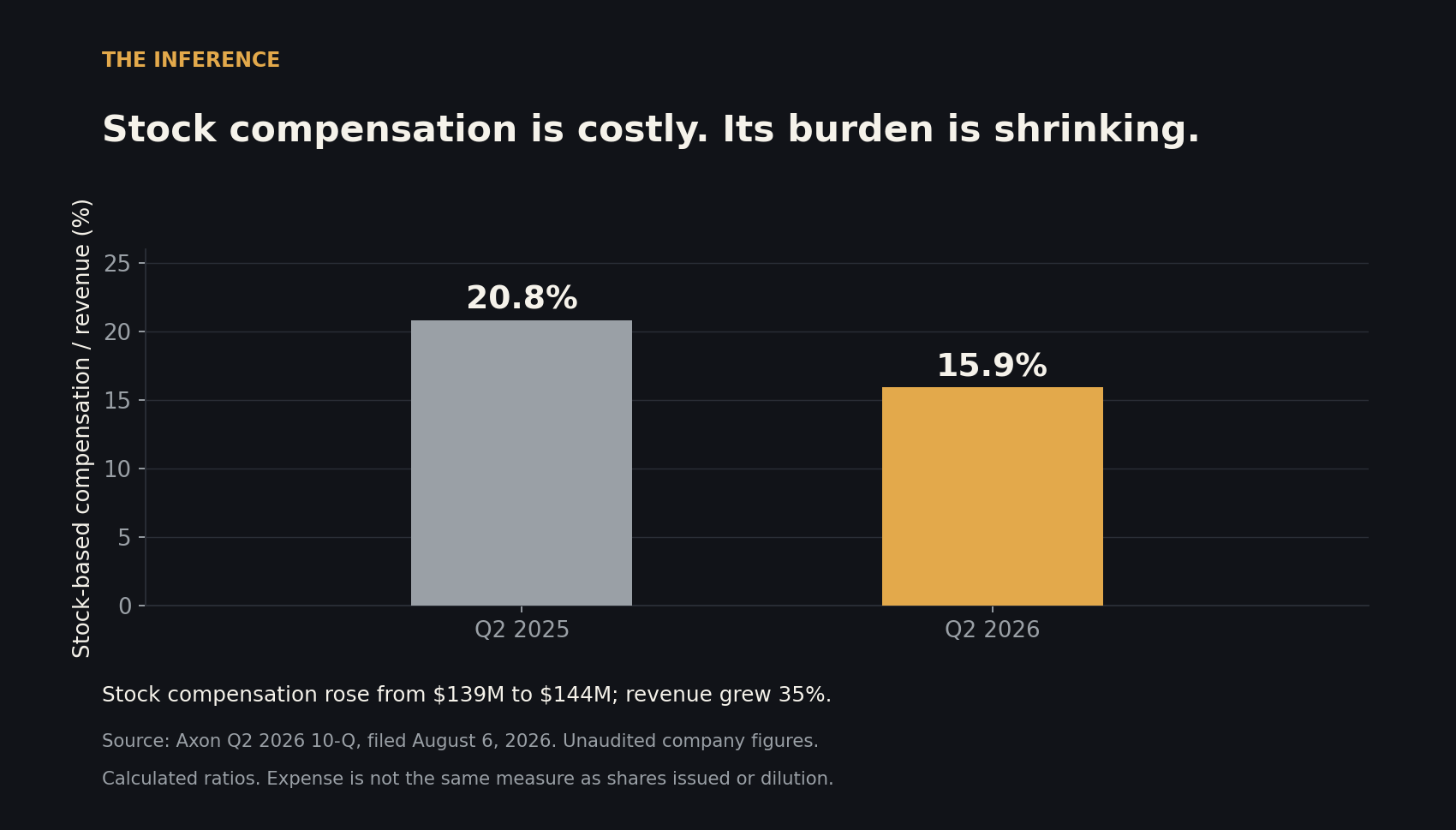 Column chart of Axon's quarterly stock-based compensation as a percentage of revenue: 20.8% in the second quarter of 2025 against 15.9% in the second quarter of 2026.