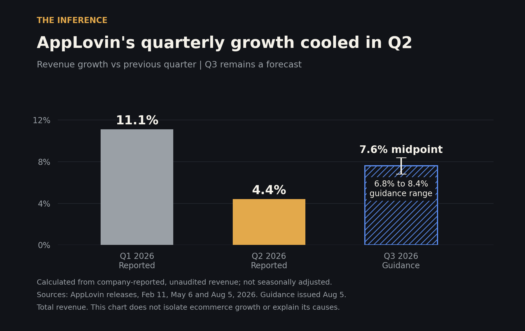 Bar chart of AppLovin's revenue growth versus the previous quarter: 11.1% in Q1 2026, 4.4% in Q2 2026, and Q3 guidance implying 7.6% at the midpoint within a 6.8% to 8.4% range.