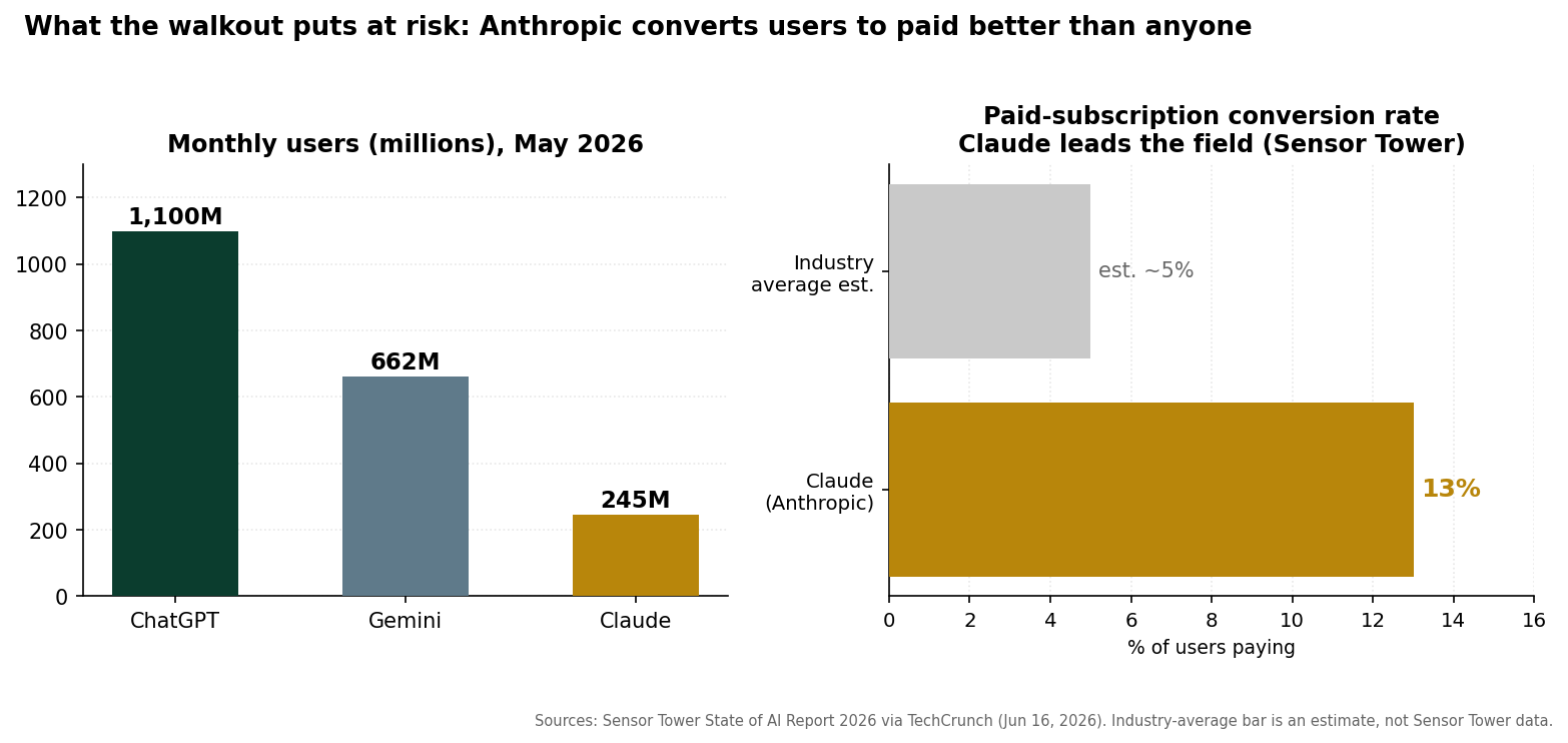 Chart of Anthropic's paid-conversion rate against rivals