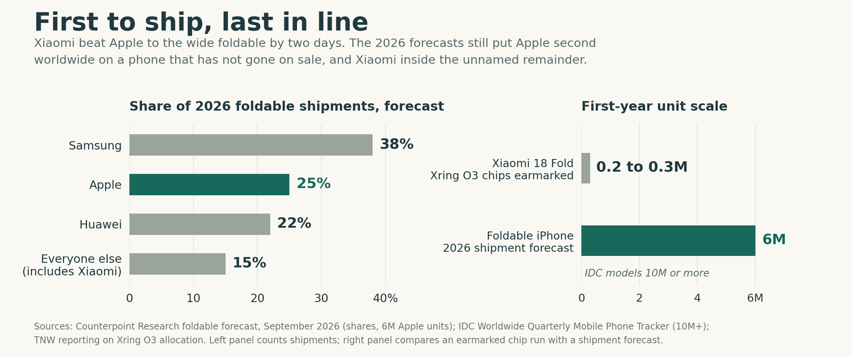 Two-panel chart. Left: forecast share of 2026 foldable shipments: Samsung 38%, Apple 25%, Huawei 22%, everyone else including Xiaomi 15%. Right: first-year unit scale: Xiaomi 18 Fold chips earmarked 0.2 to 0.3 million against a 6 million foldable iPhone forecast.